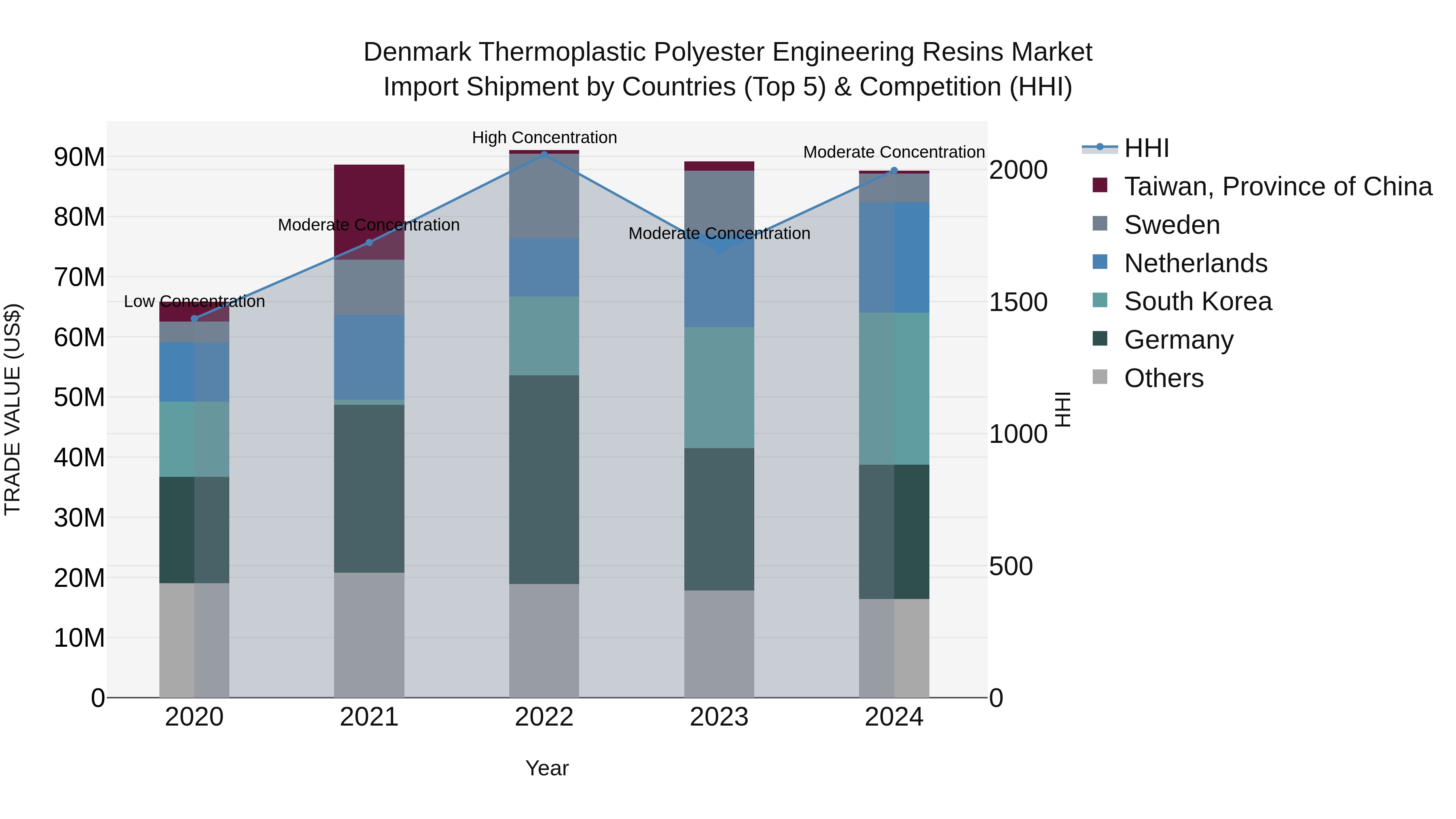 Denmark Thermoplastic Polyester Engineering Resins Market Top 5 Importing Countries and Market Competition (HHI) Analysis