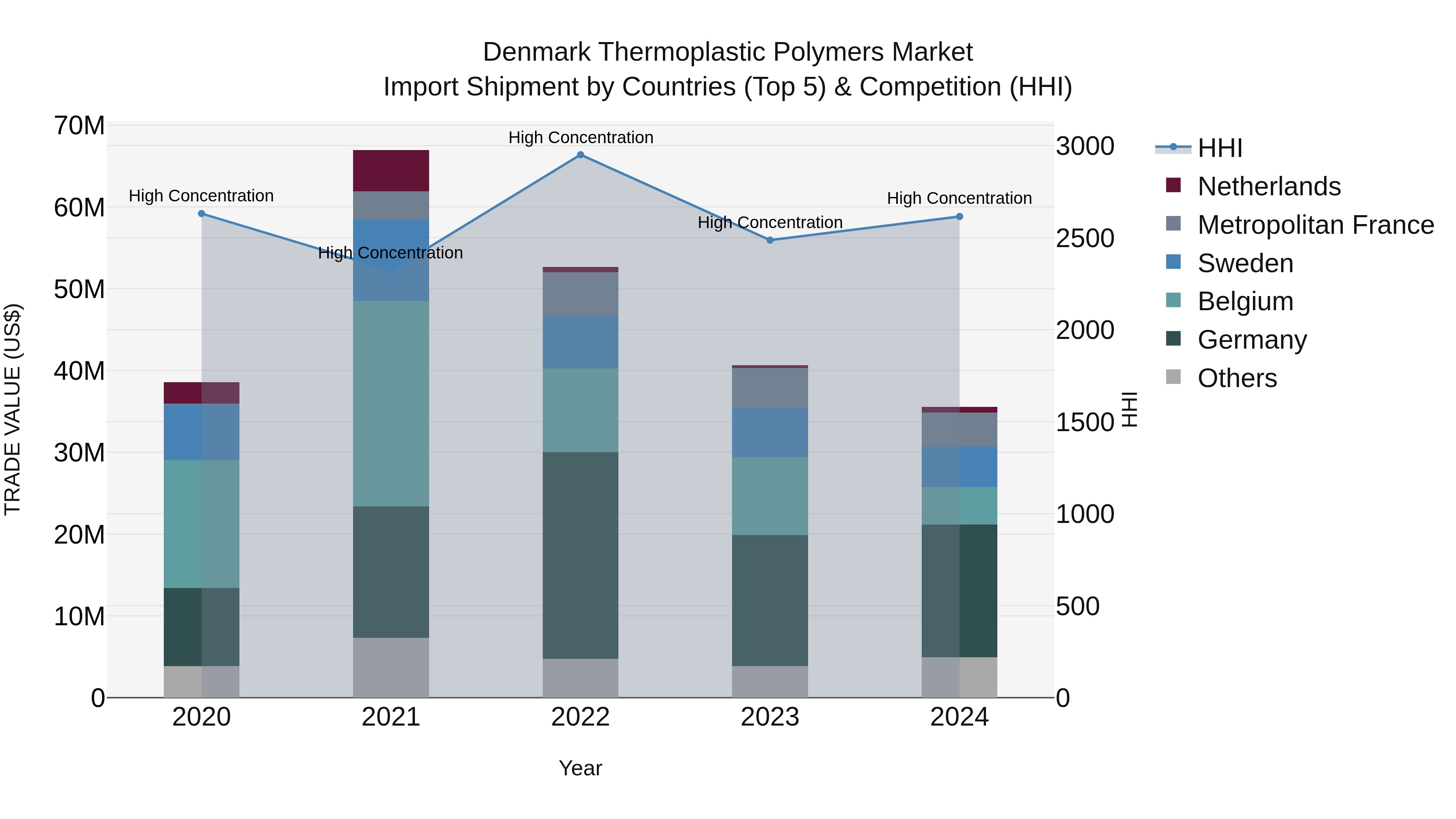 Denmark Thermoplastic Polymers Market Top 5 Importing Countries and Market Competition (HHI) Analysis