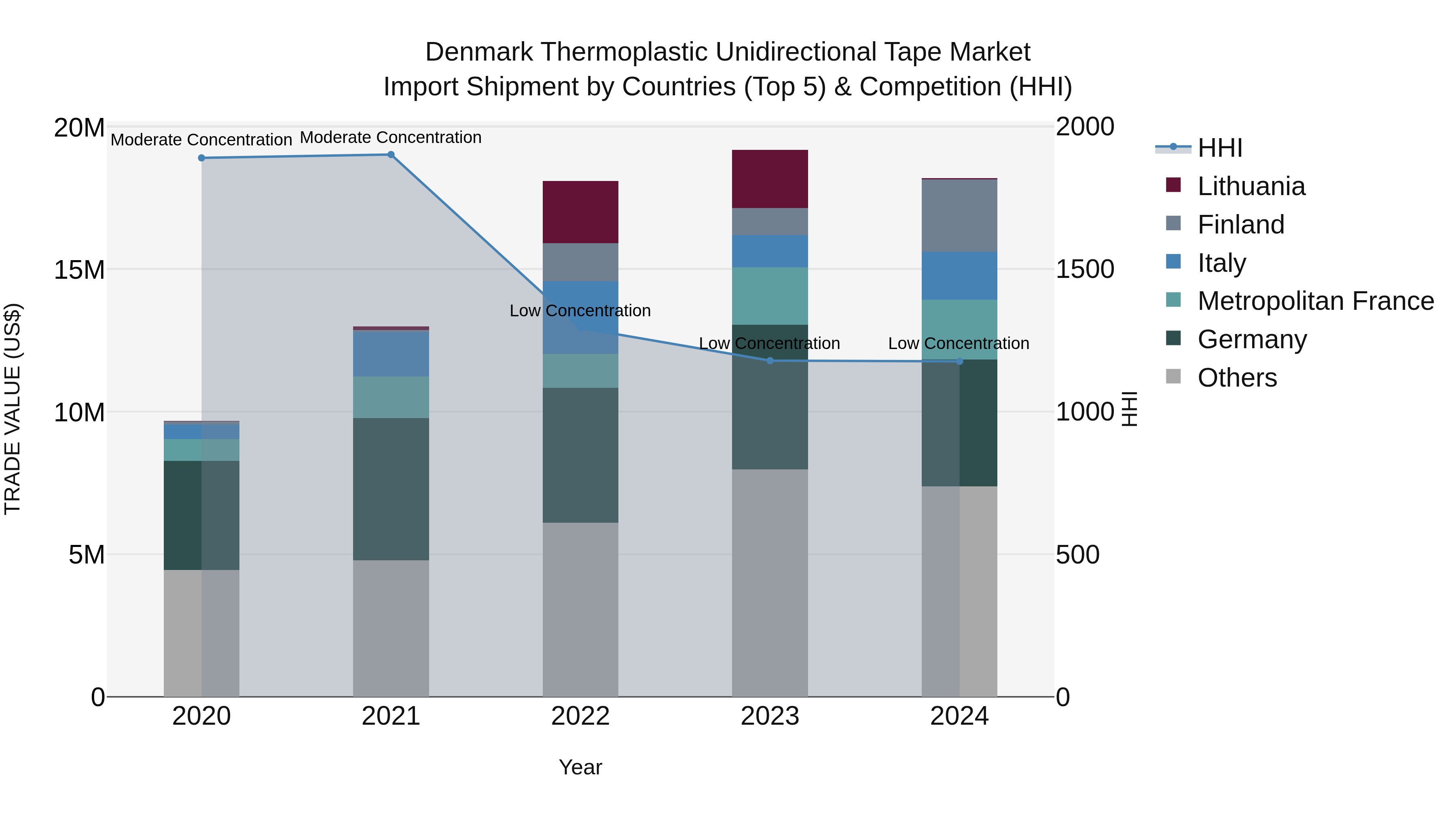 Denmark Thermoplastic Unidirectional Tape Market Top 5 Importing Countries and Market Competition (HHI) Analysis