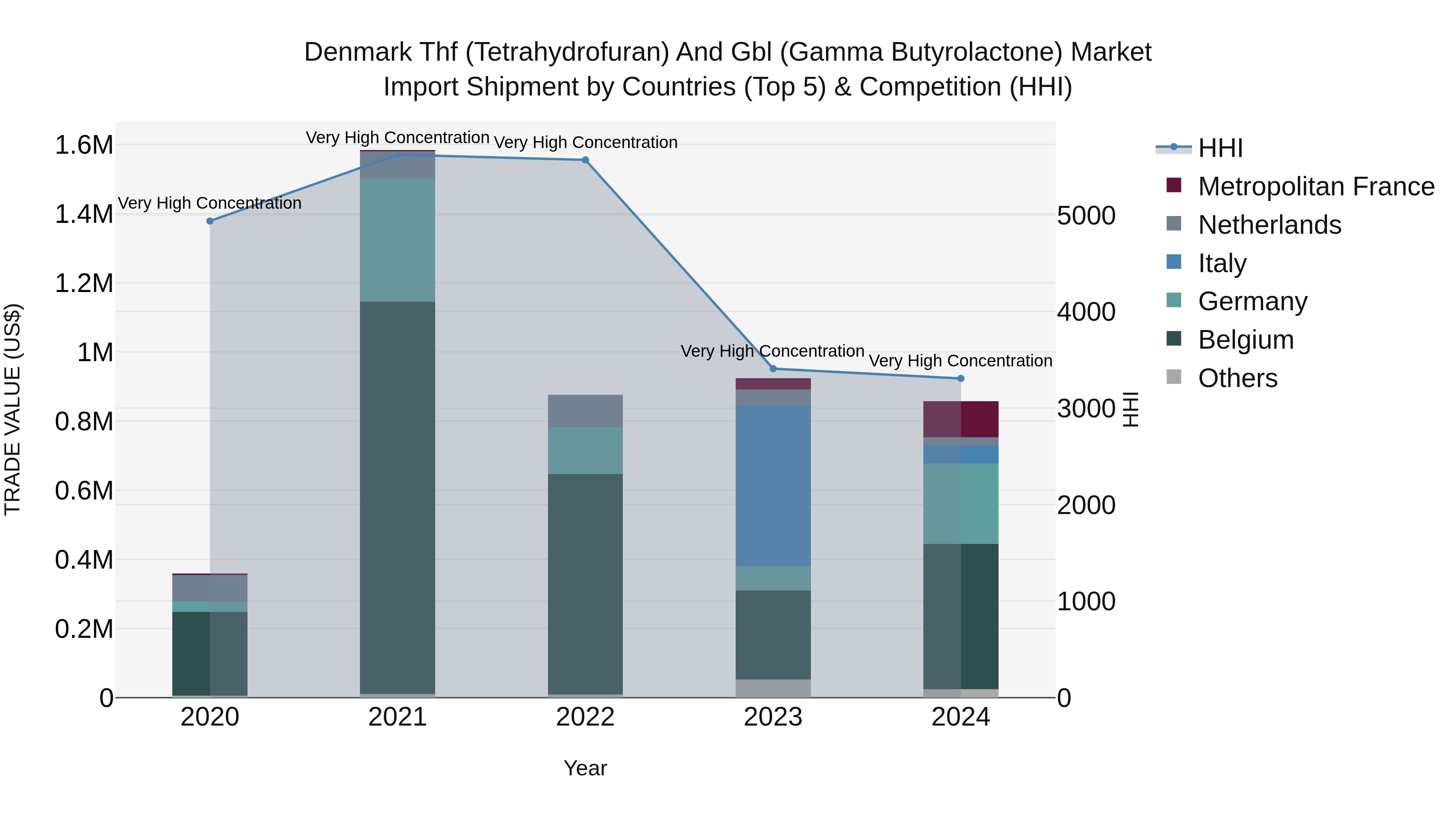 Denmark Thf (Tetrahydrofuran) and Gbl (Gamma Butyrolactone) Market Top 5 Importing Countries and Market Competition (HHI) Analysis