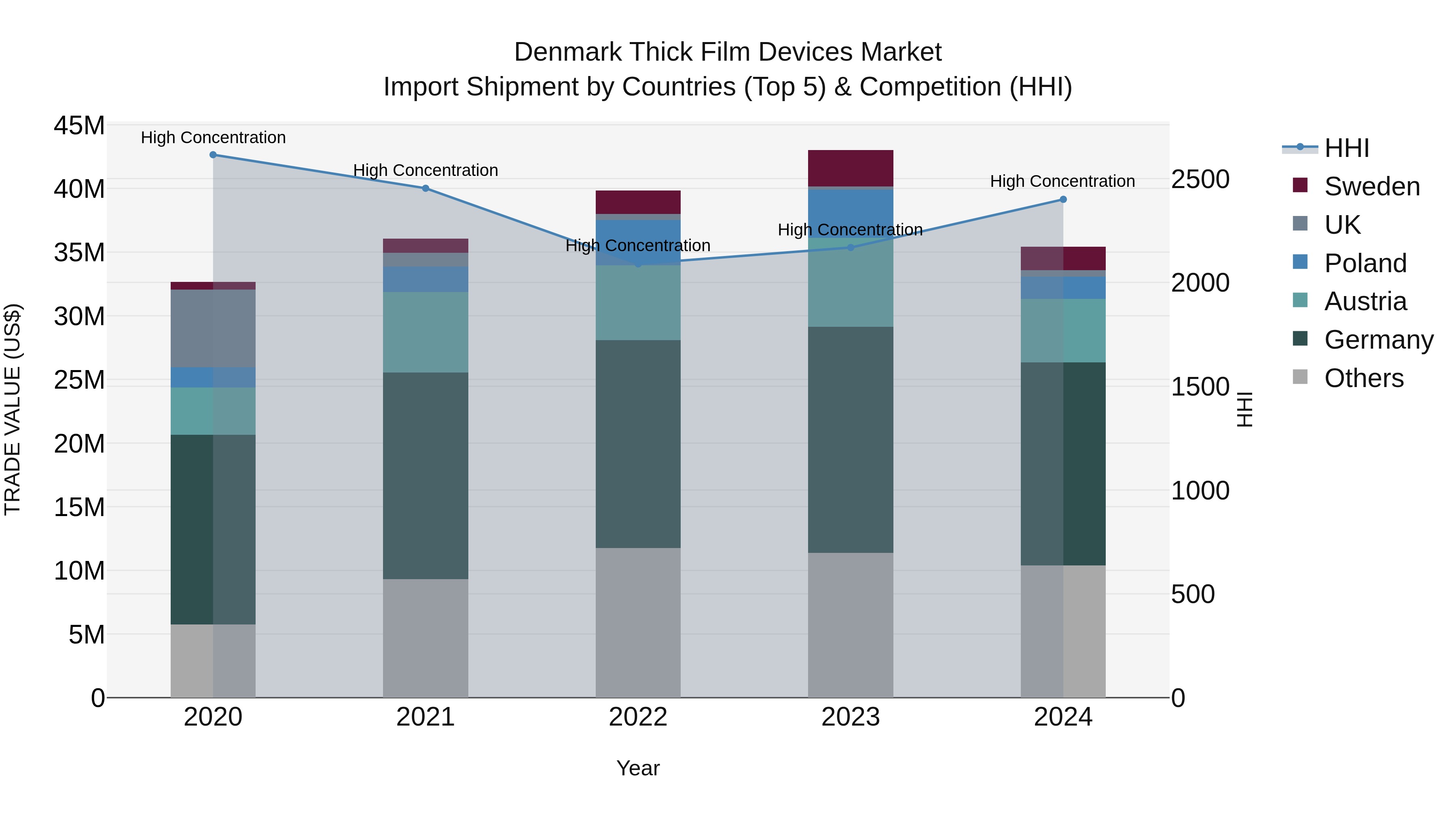 Denmark Thick Film Devices Market Top 5 Importing Countries and Market Competition (HHI) Analysis
