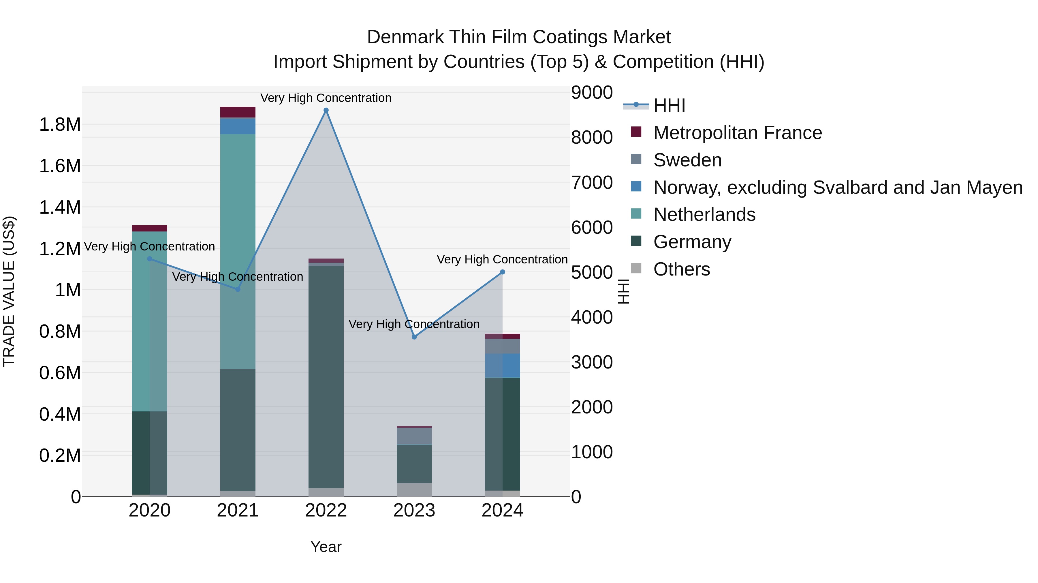 Denmark Thin Film Coatings Market Top 5 Importing Countries and Market Competition (HHI) Analysis