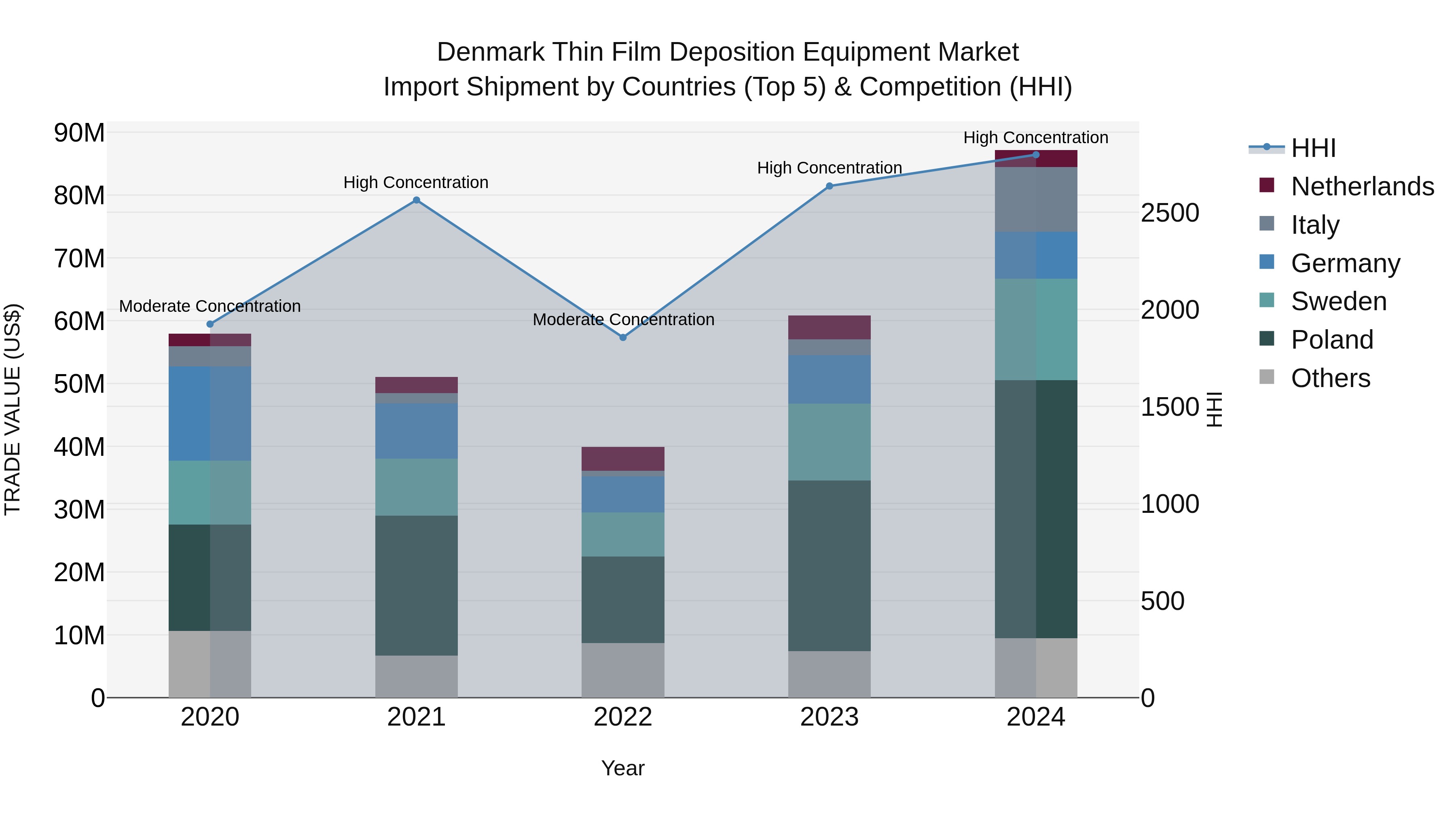 Denmark Thin Film Deposition Equipment Market Top 5 Importing Countries and Market Competition (HHI) Analysis