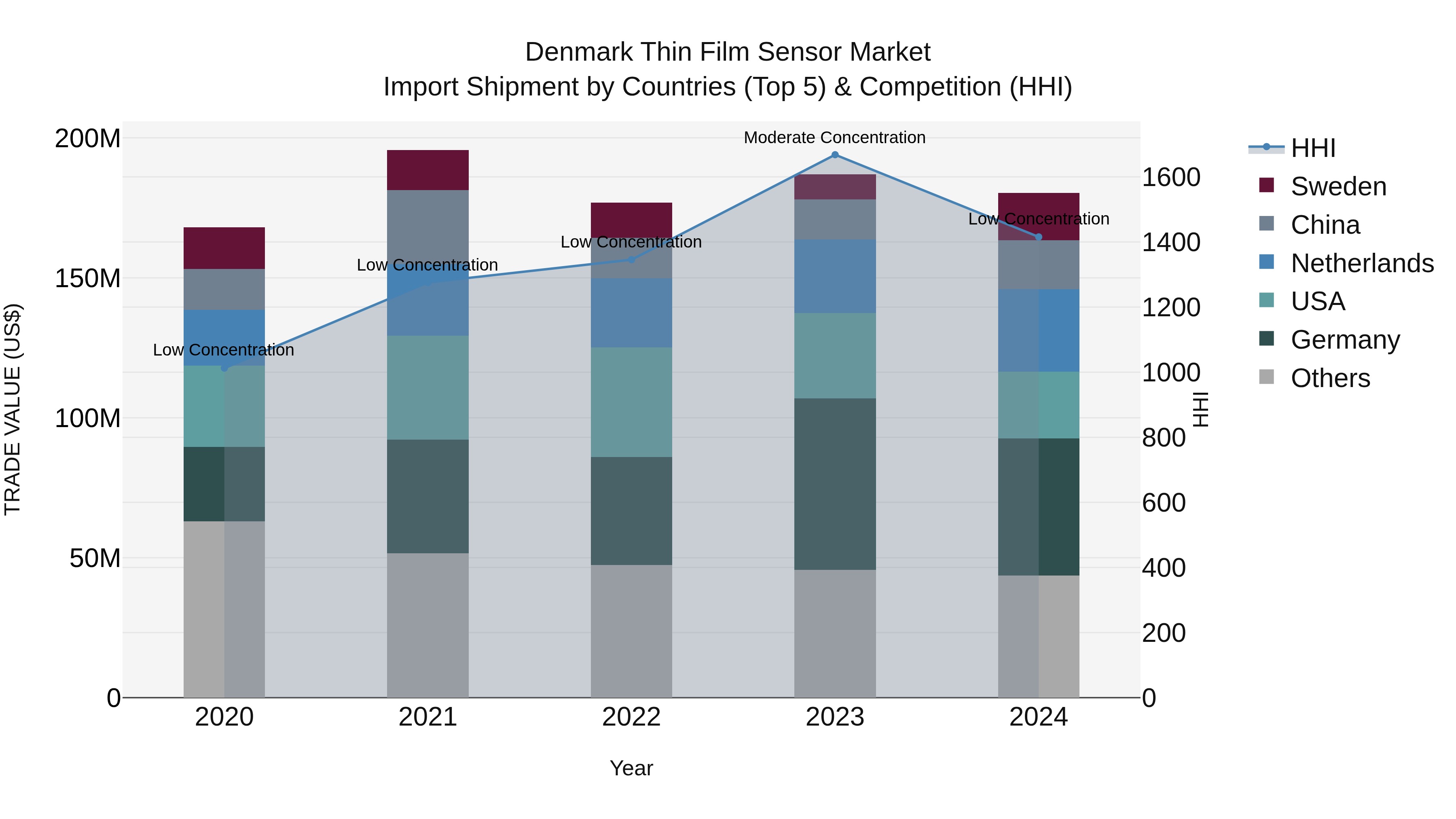 Denmark Thin Film Sensor Market Top 5 Importing Countries and Market Competition (HHI) Analysis