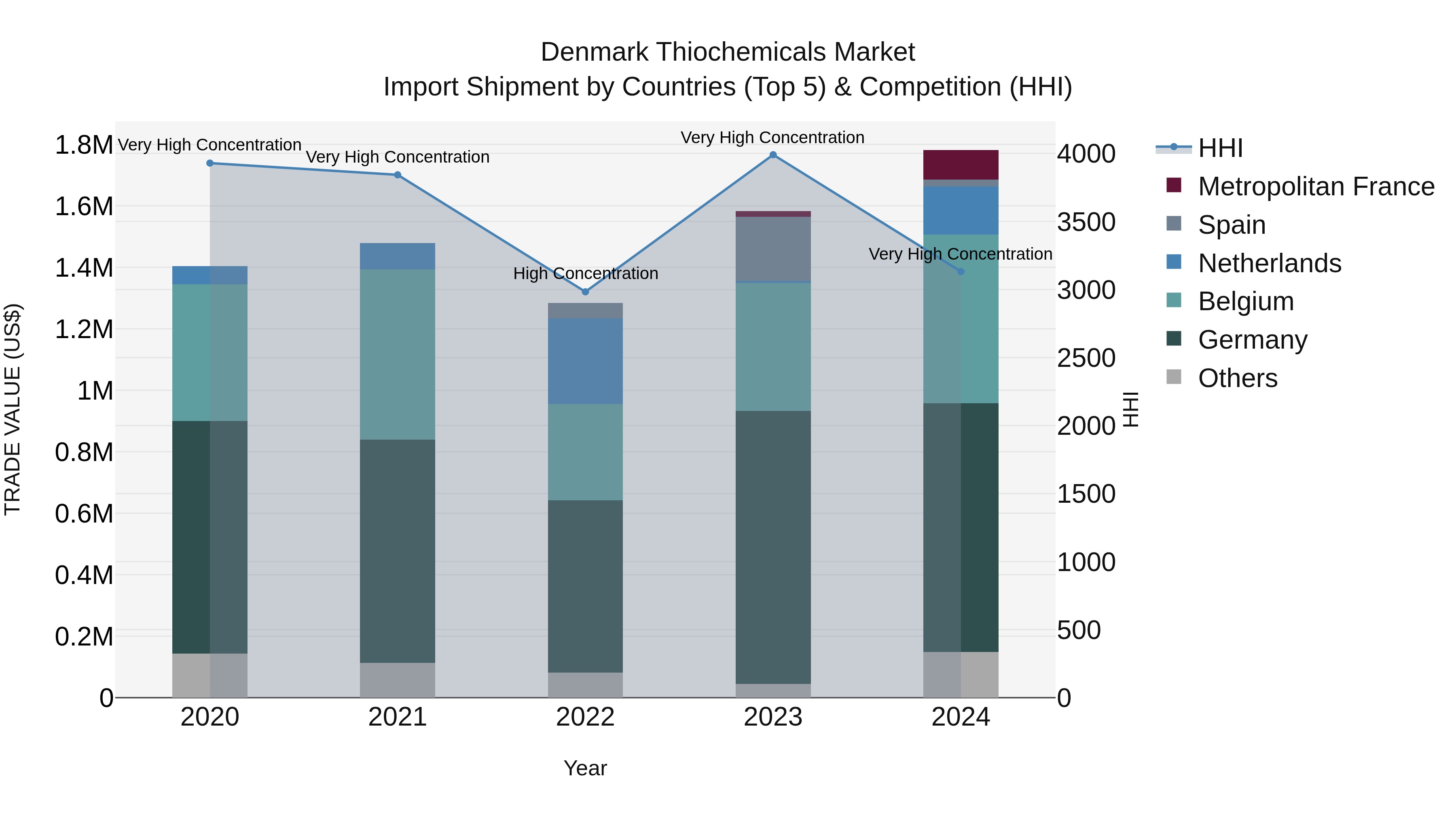 Denmark Thiochemicals Market Top 5 Importing Countries and Market Competition (HHI) Analysis