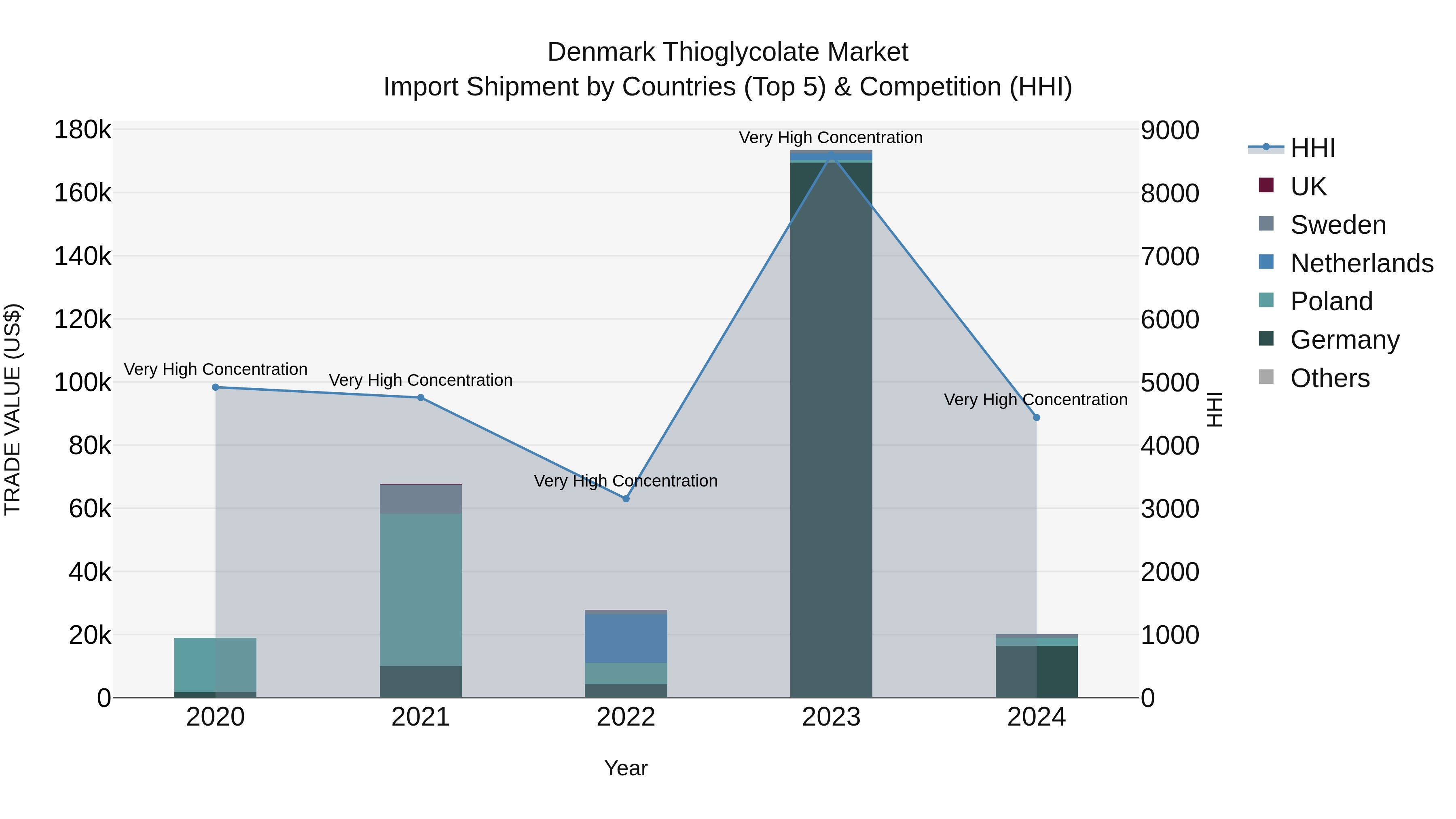 Denmark Thioglycolate Market Top 5 Importing Countries and Market Competition (HHI) Analysis