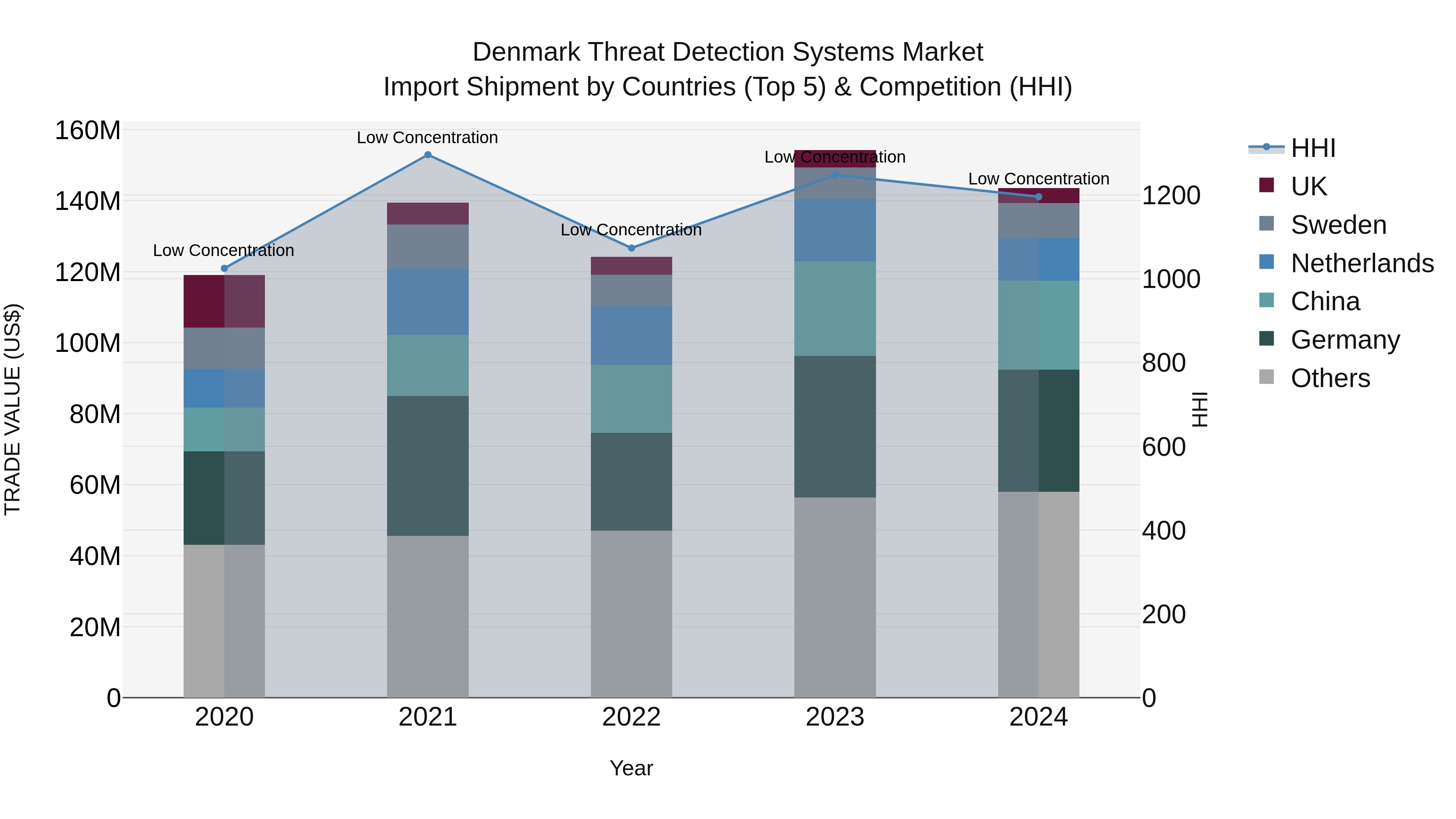 Denmark Threat Detection Systems Market Top 5 Importing Countries and Market Competition (HHI) Analysis