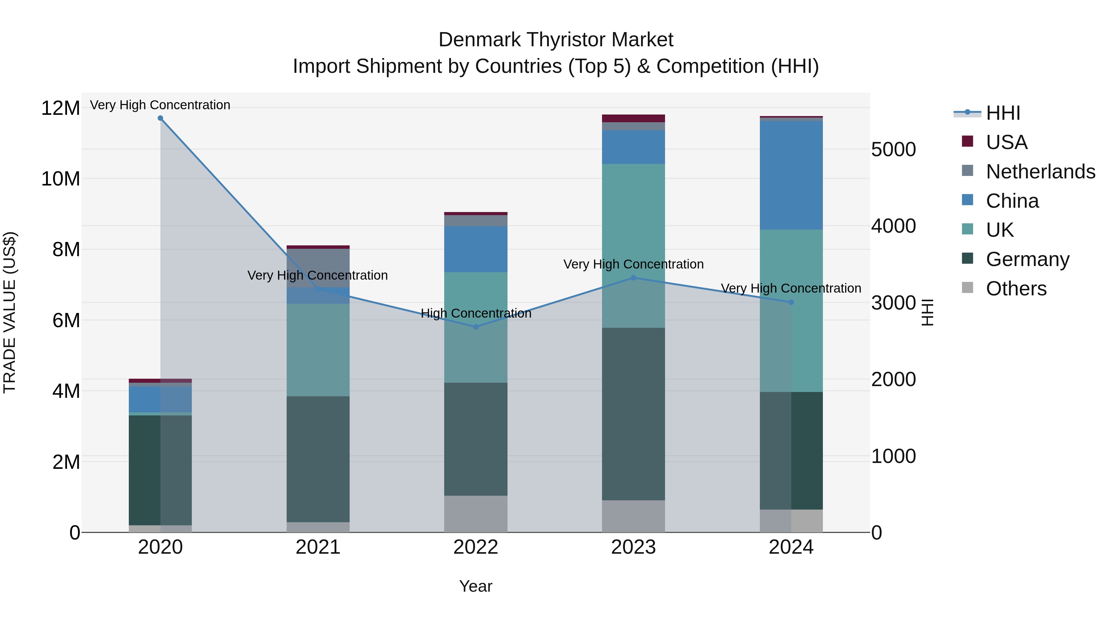Denmark Thyristor Market Top 5 Importing Countries and Market Competition (HHI) Analysis