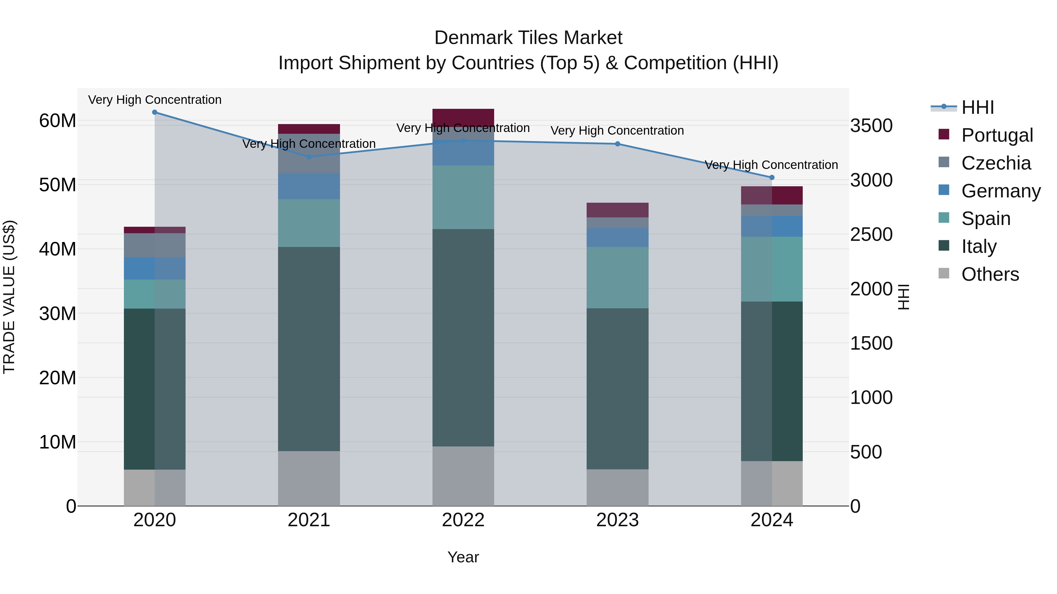 Denmark Tiles Market Top 5 Importing Countries and Market Competition (HHI) Analysis