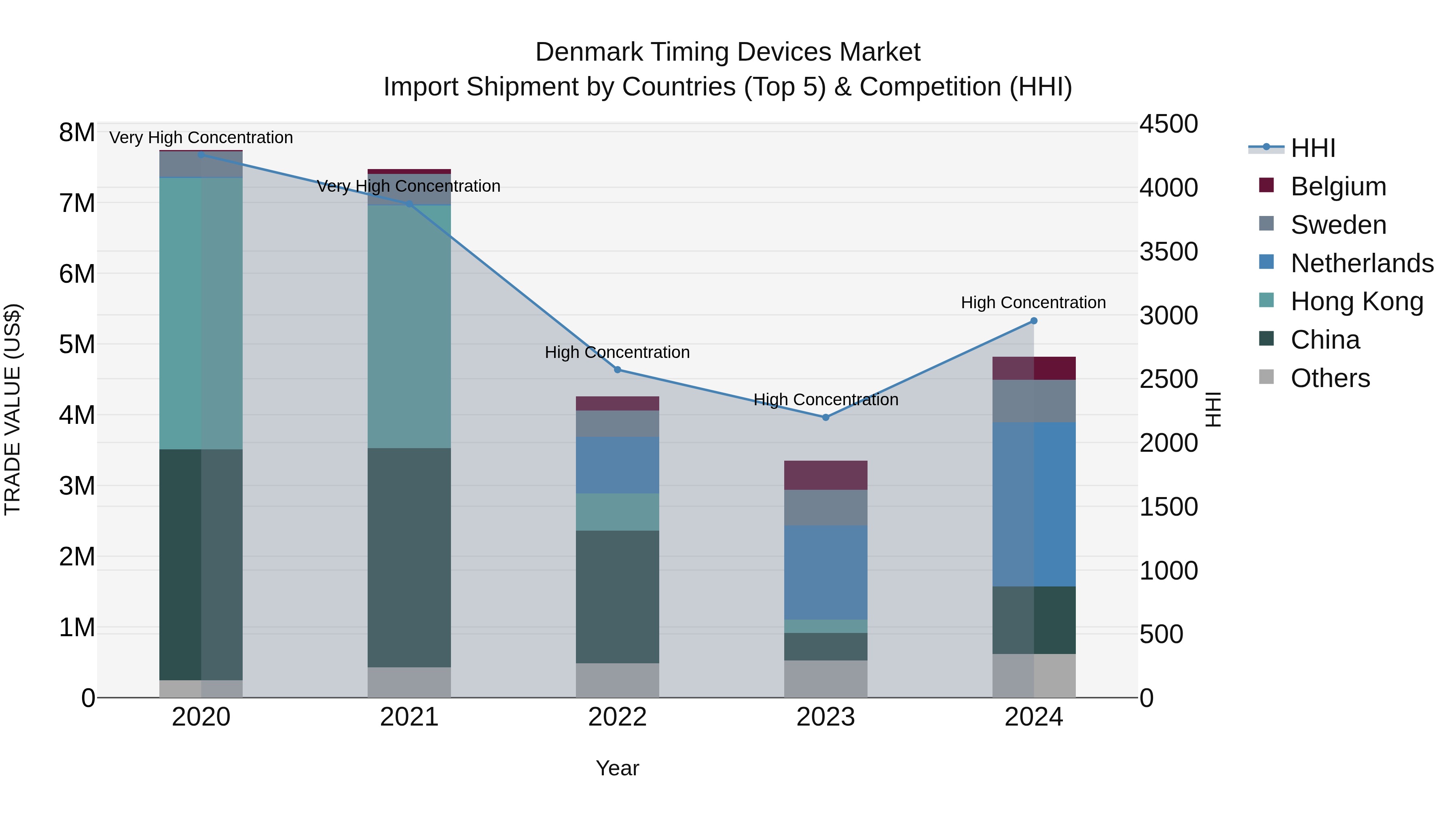 Denmark Timing Devices Market Top 5 Importing Countries and Market Competition (HHI) Analysis