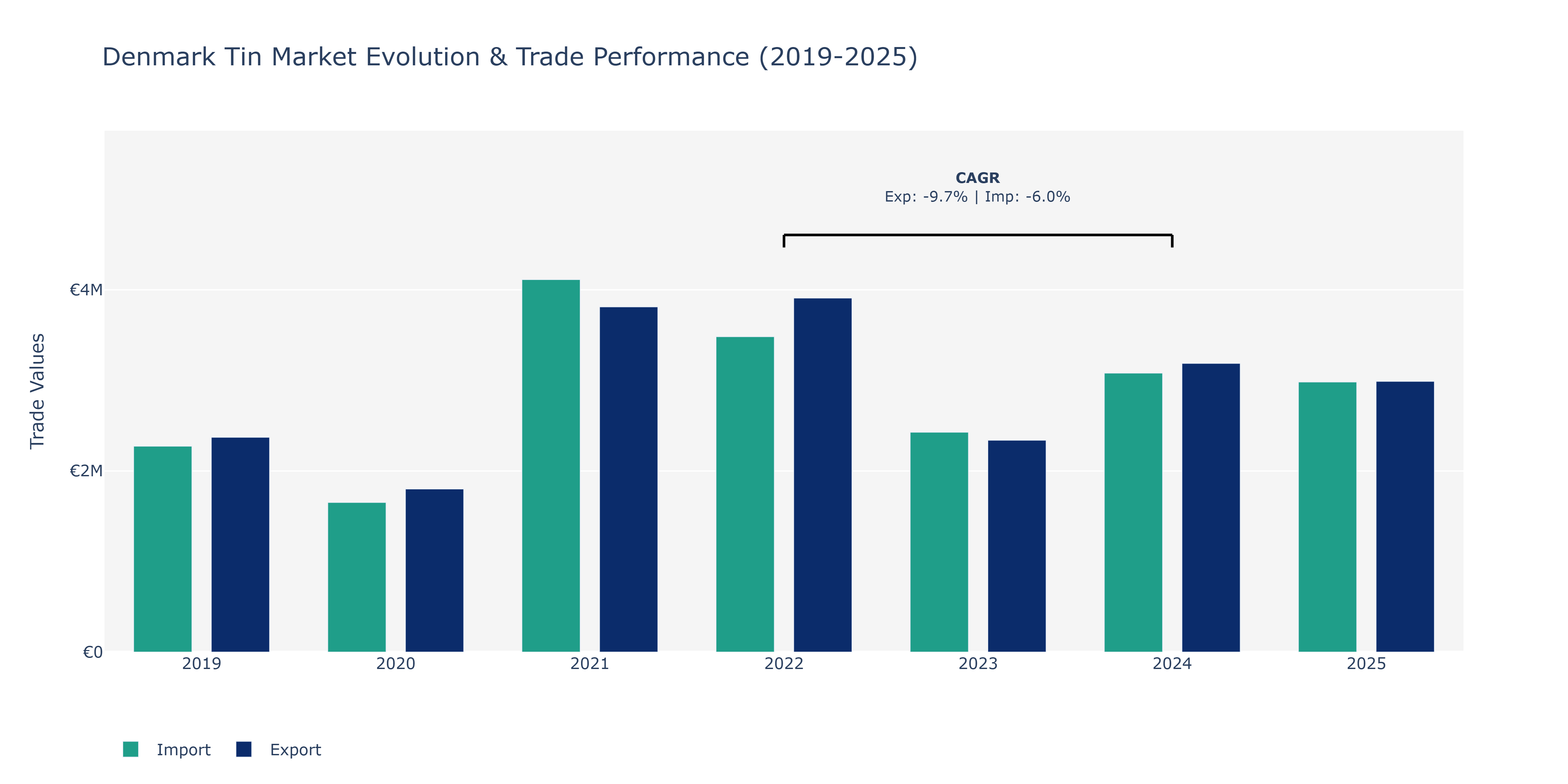 Denmark Tin Market: Production & Trade Performance (2019-2025)