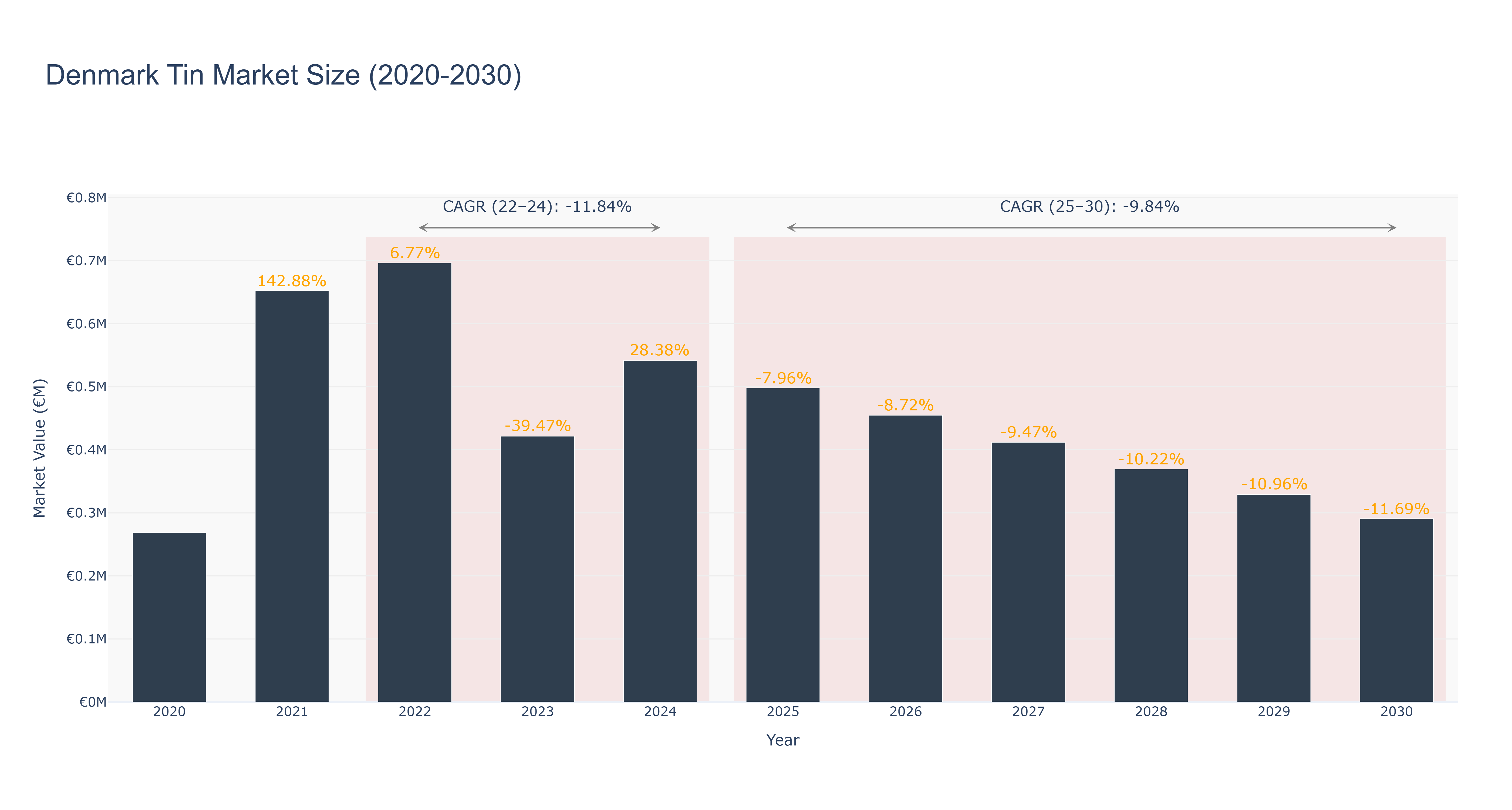 Denmark Tin Market Size (2020-2030)