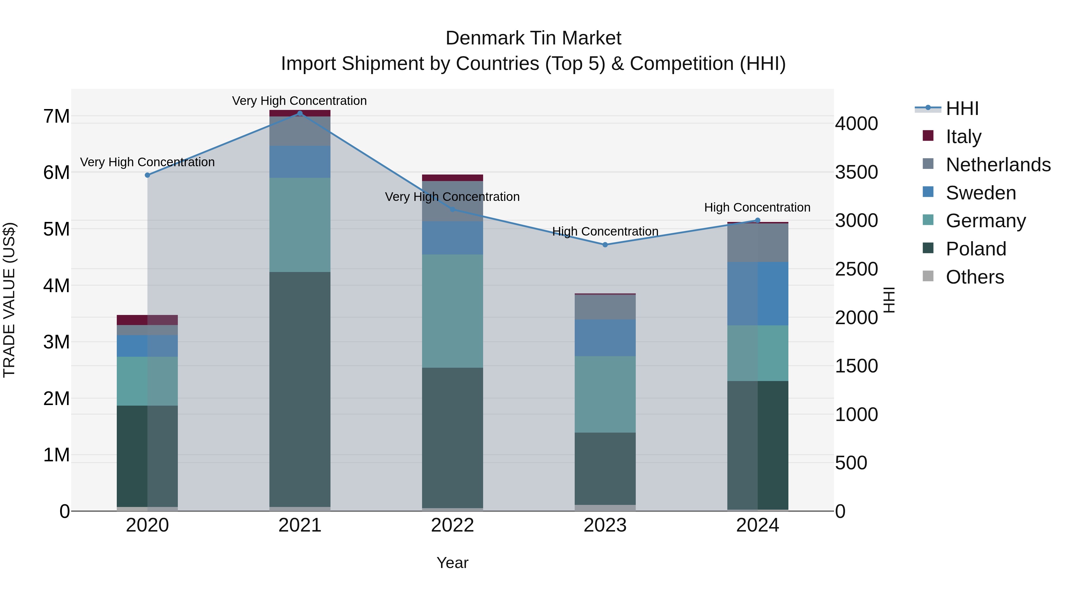 Denmark Tin Market Top 5 Importing Countries and Market Competition (HHI) Analysis