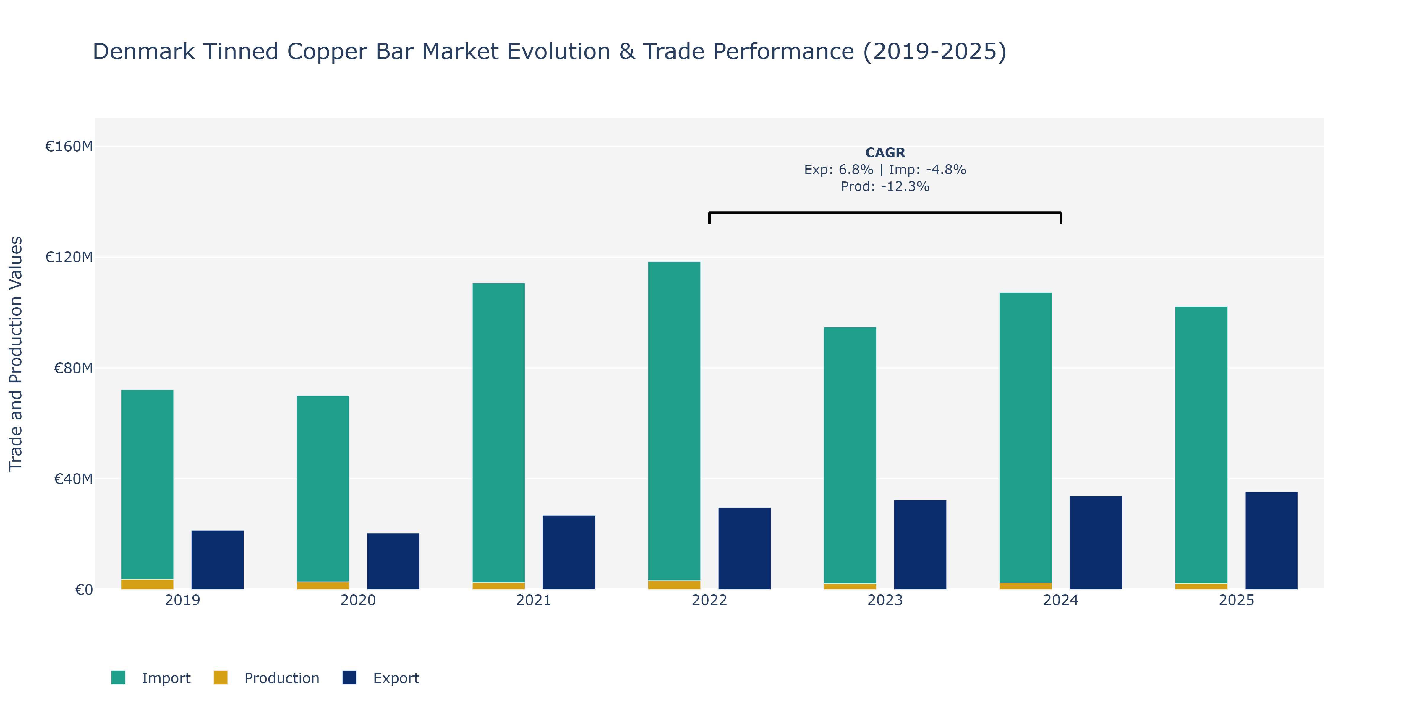 Denmark Tinned Copper Bar Market: Production & Trade Performance (2019-2025)