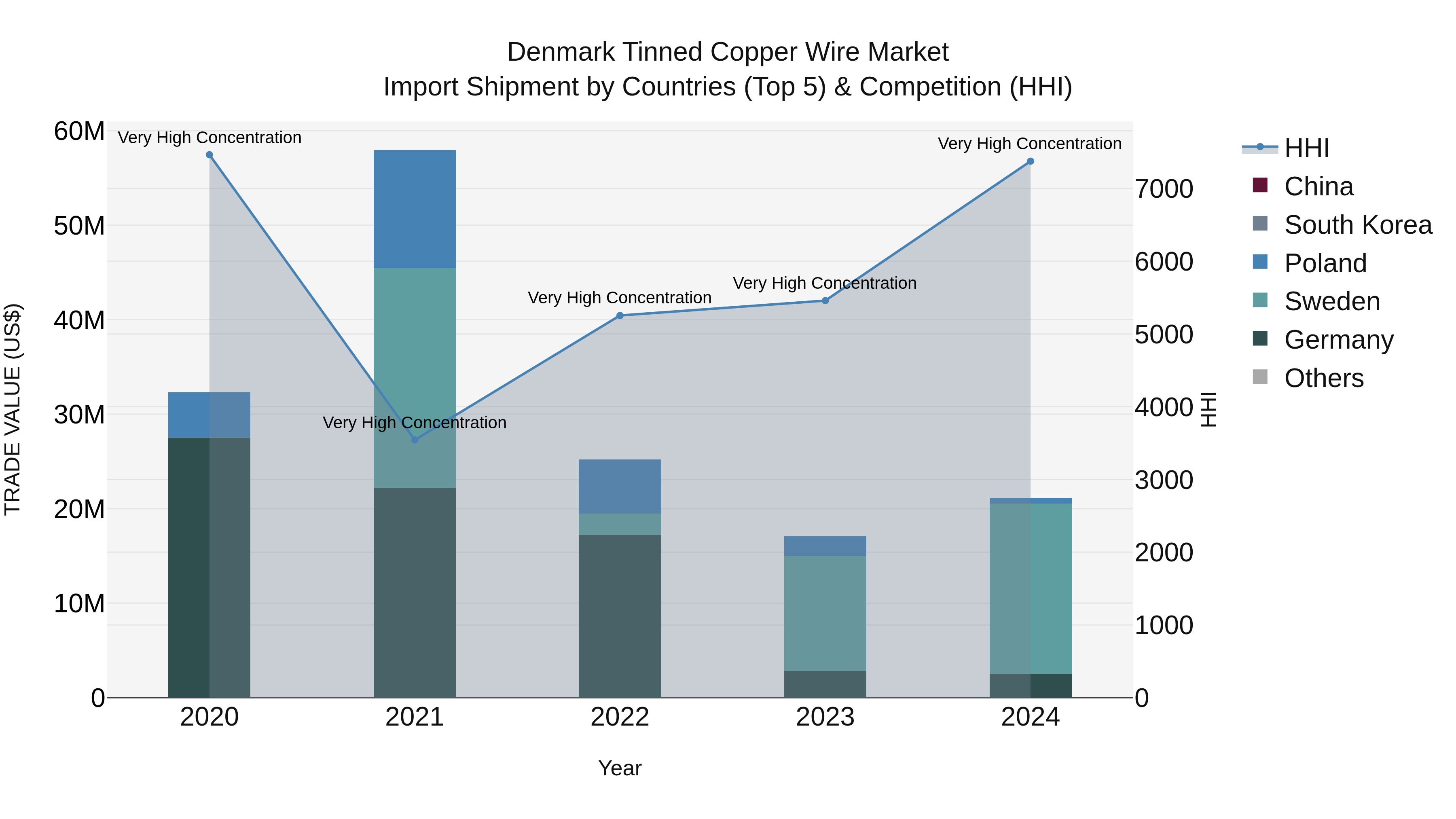 Denmark Tinned Copper Wire Market Top 5 Importing Countries and Market Competition (HHI) Analysis