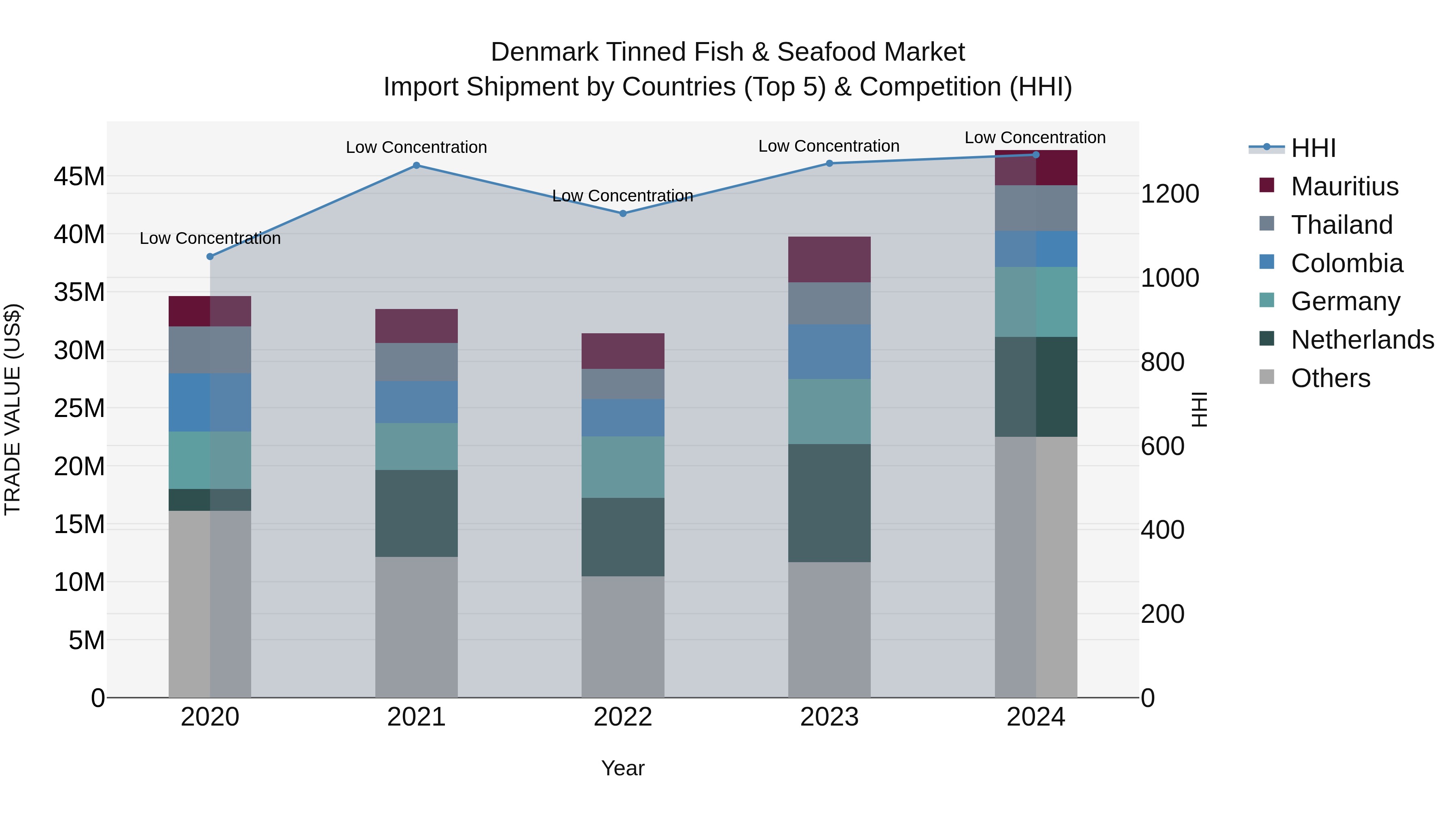 Denmark Tinned Fish & Seafood Market Top 5 Importing Countries and Market Competition (HHI) Analysis