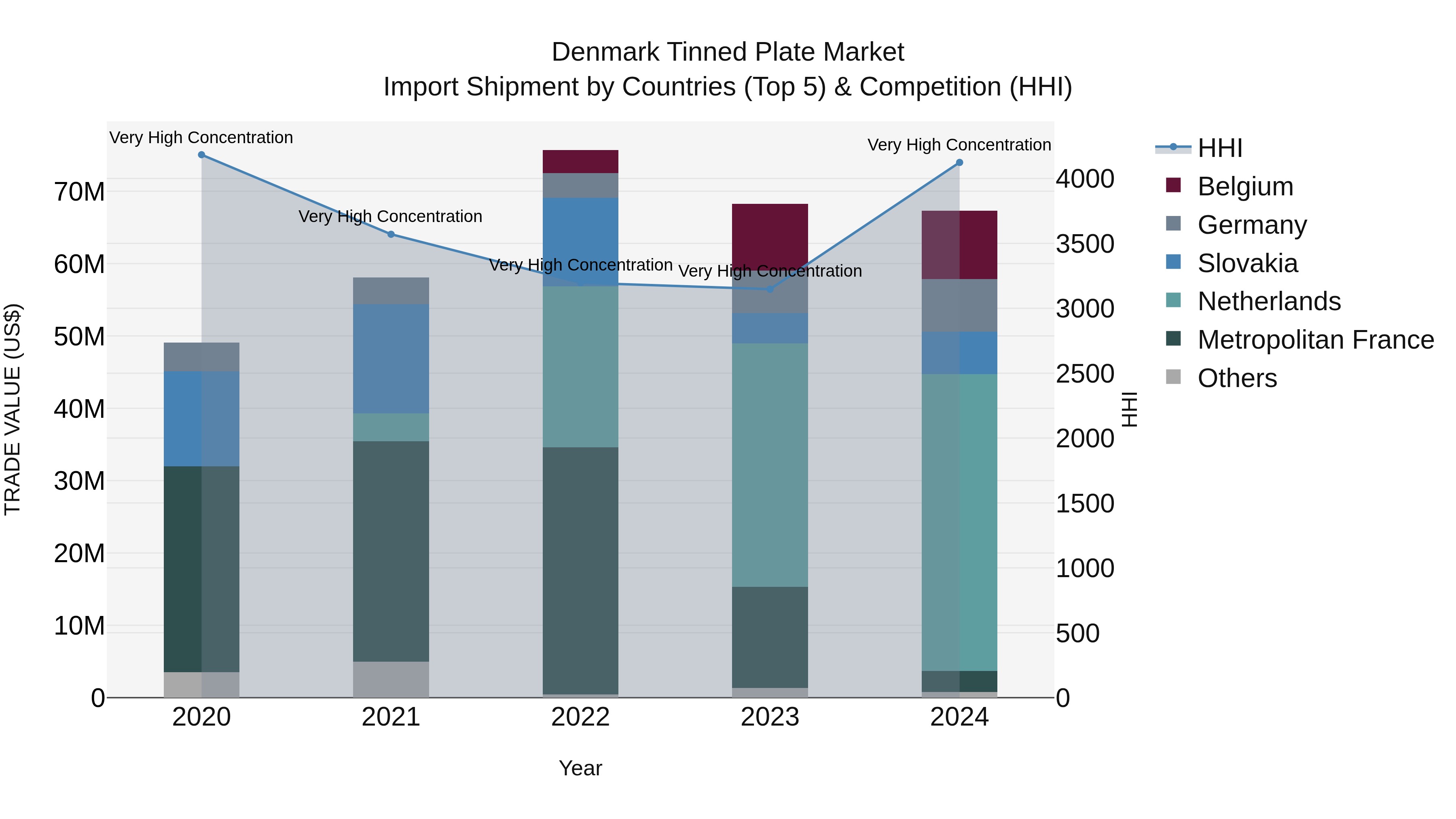 Denmark Tinned Plate Market Top 5 Importing Countries and Market Competition (HHI) Analysis