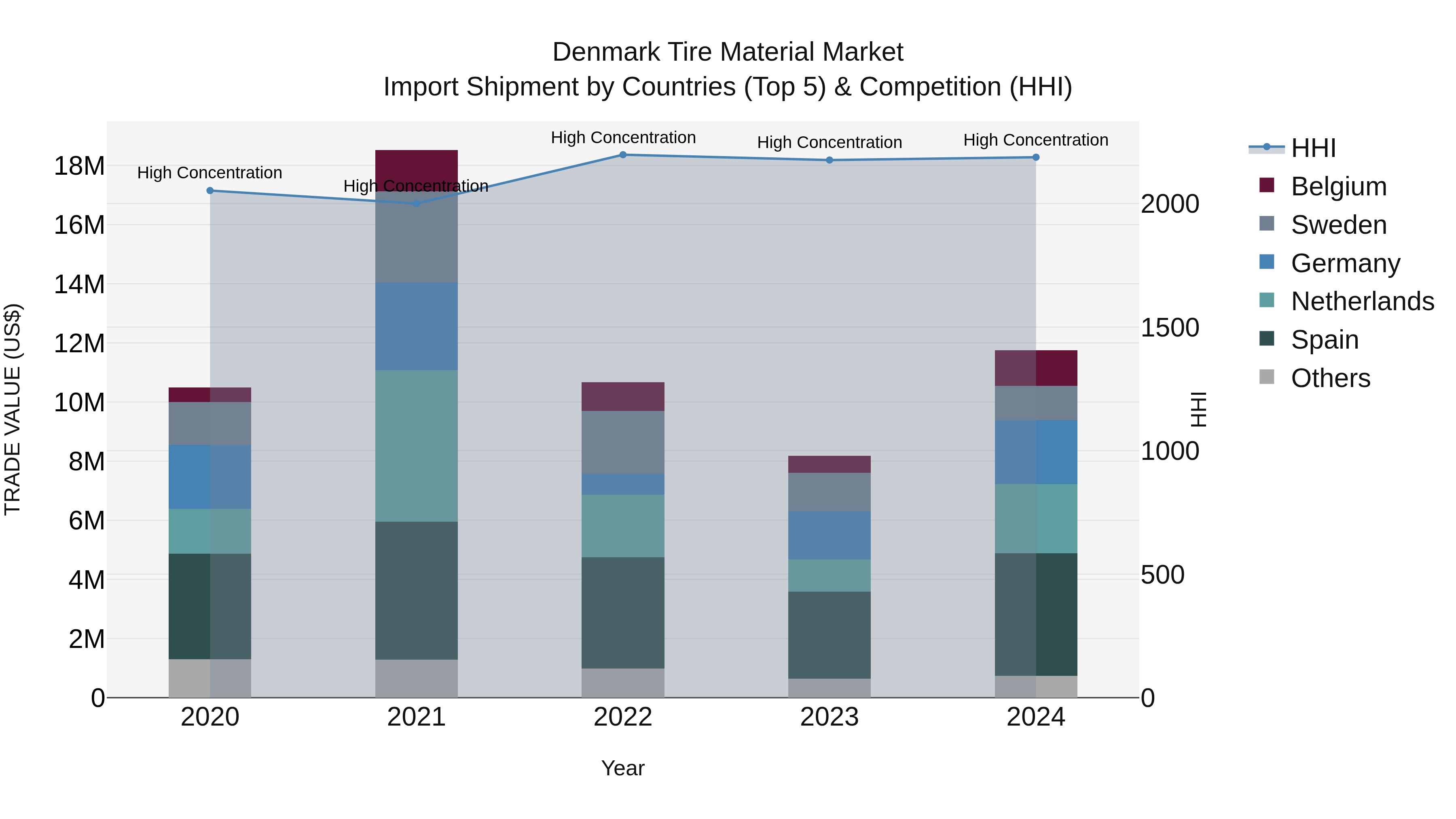 Denmark Tire Material Market Top 5 Importing Countries and Market Competition (HHI) Analysis