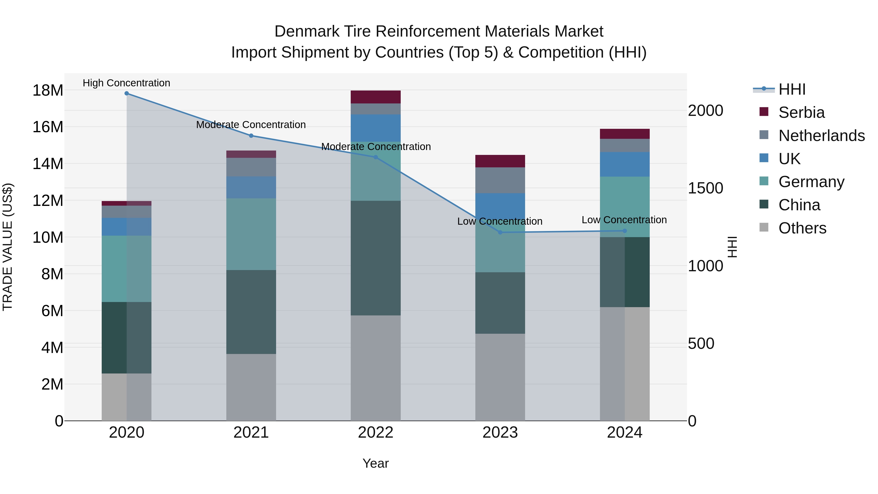 Denmark Tire Reinforcement Materials Market Top 5 Importing Countries and Market Competition (HHI) Analysis