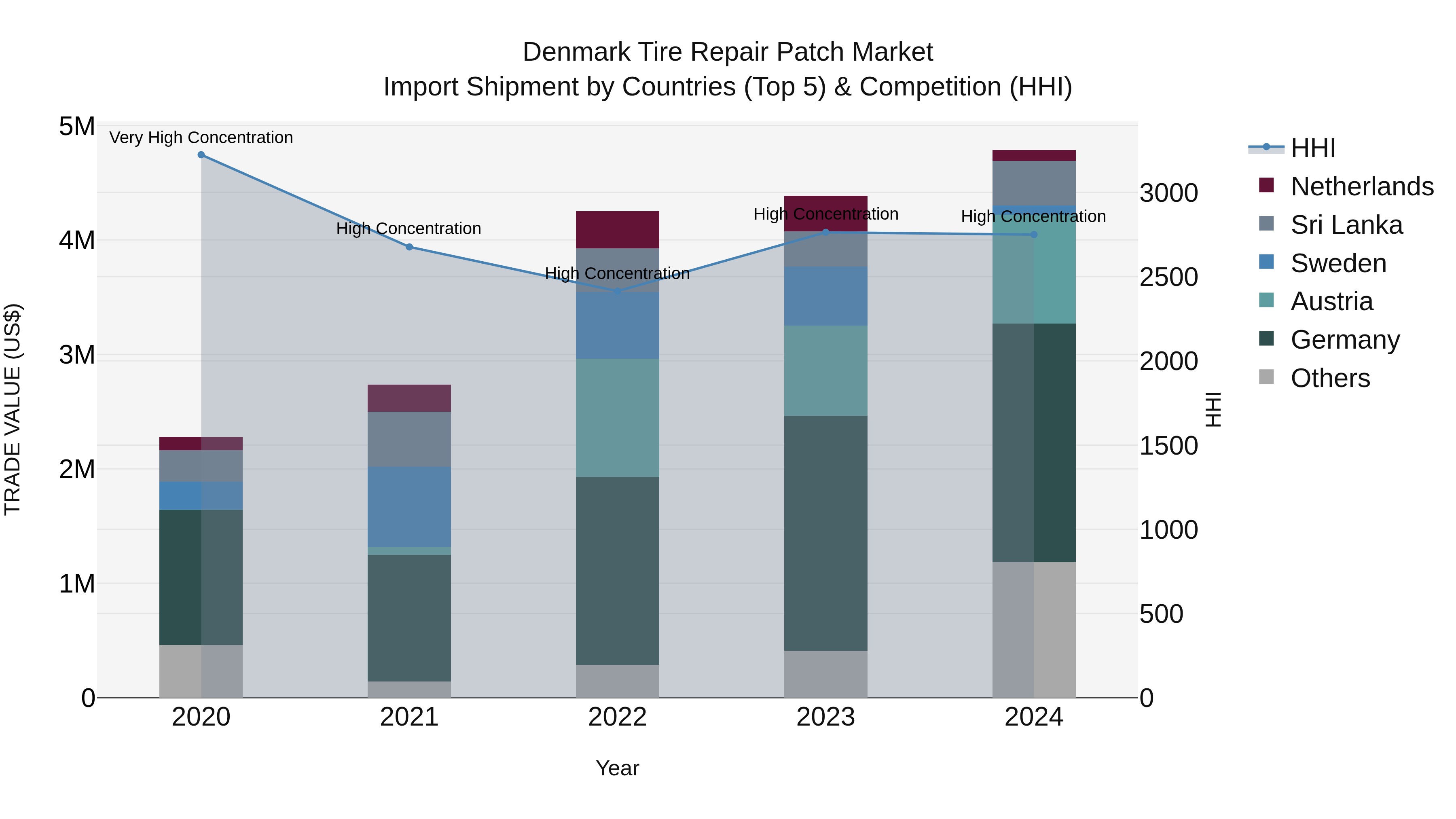 Denmark Tire Repair Patch Market Top 5 Importing Countries and Market Competition (HHI) Analysis