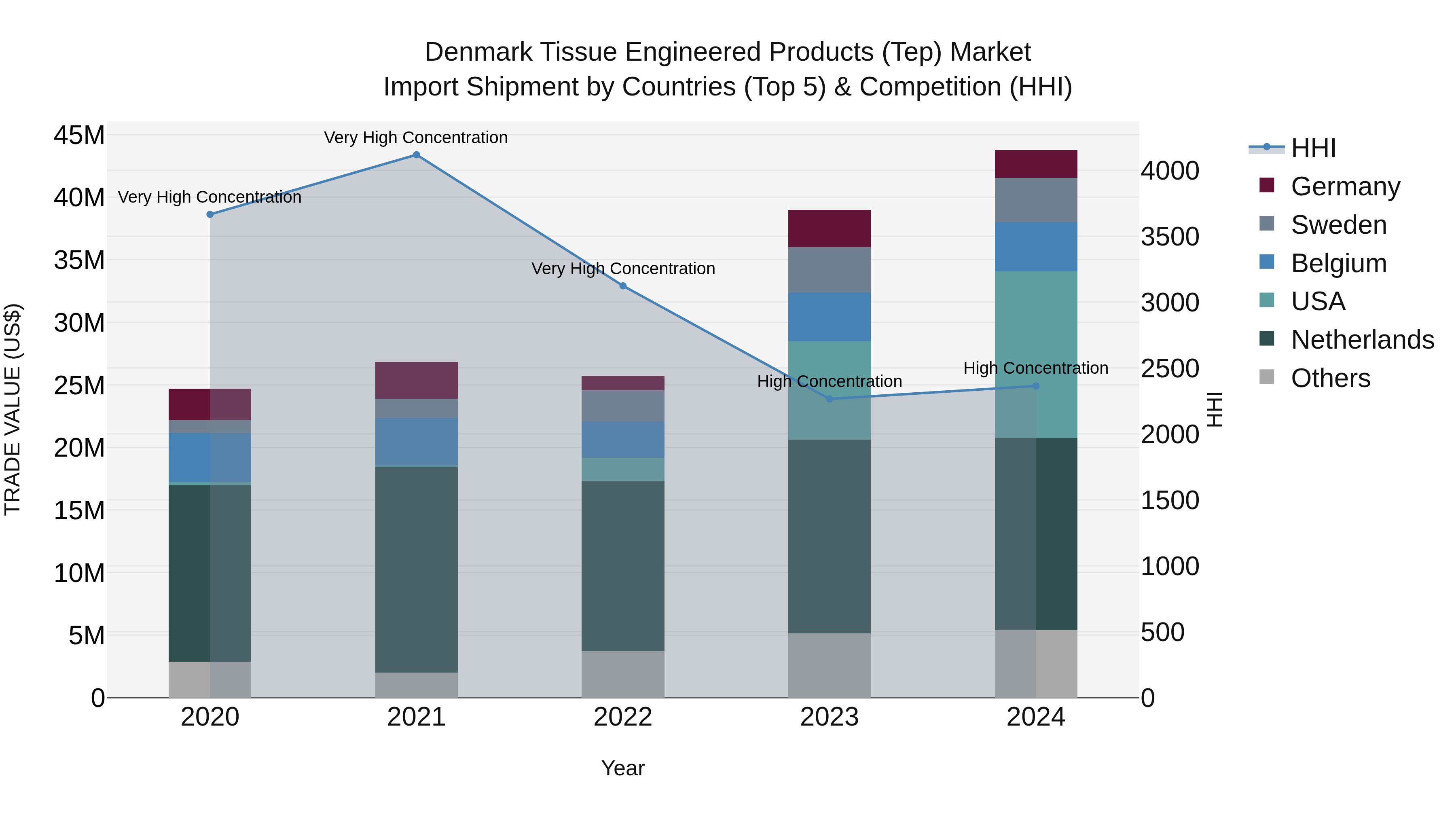 Denmark Tissue Engineered Products (Tep) Market Top 5 Importing Countries and Market Competition (HHI) Analysis