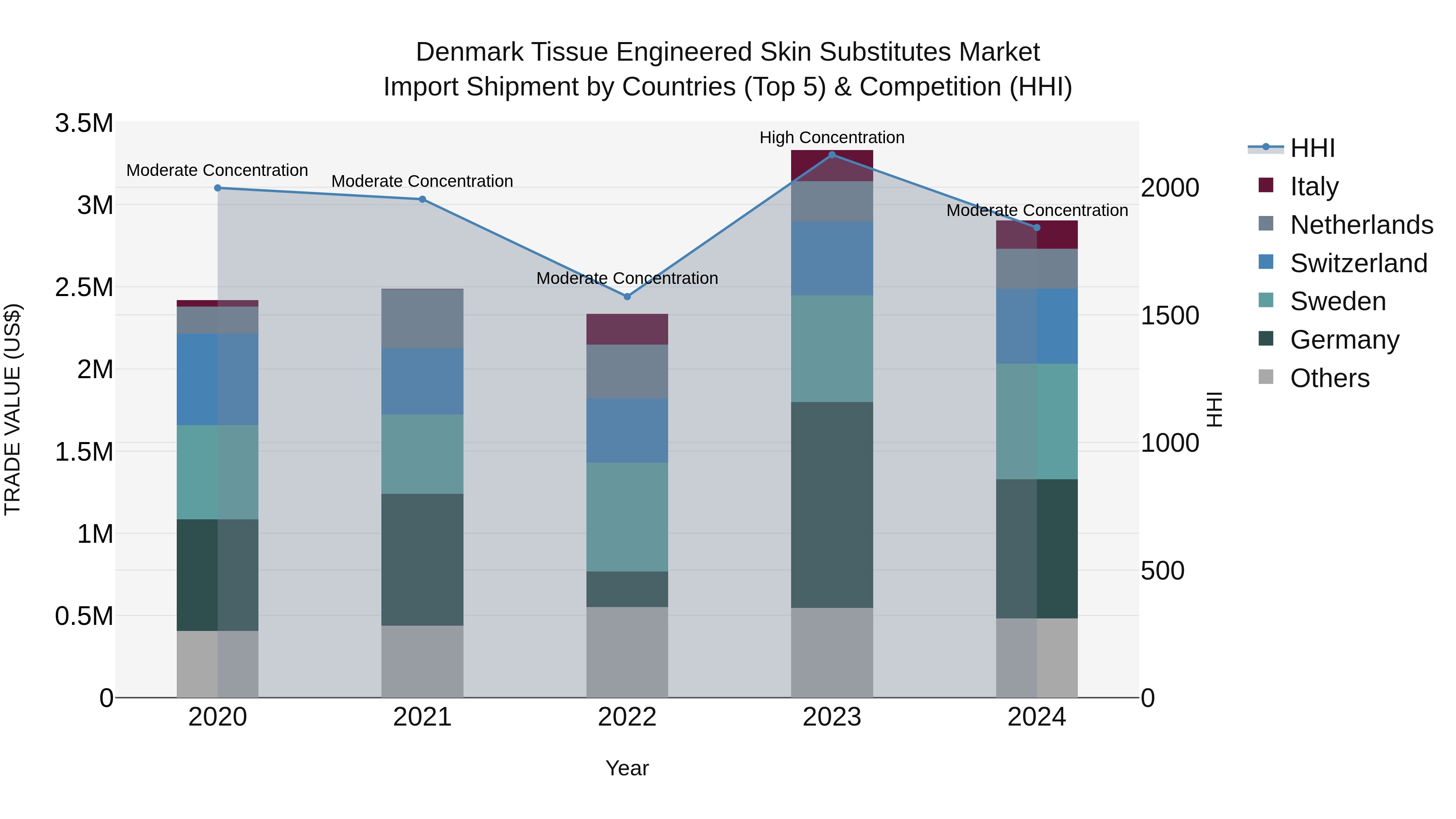 Denmark Tissue Engineered Skin Substitutes Market Top 5 Importing Countries and Market Competition (HHI) Analysis