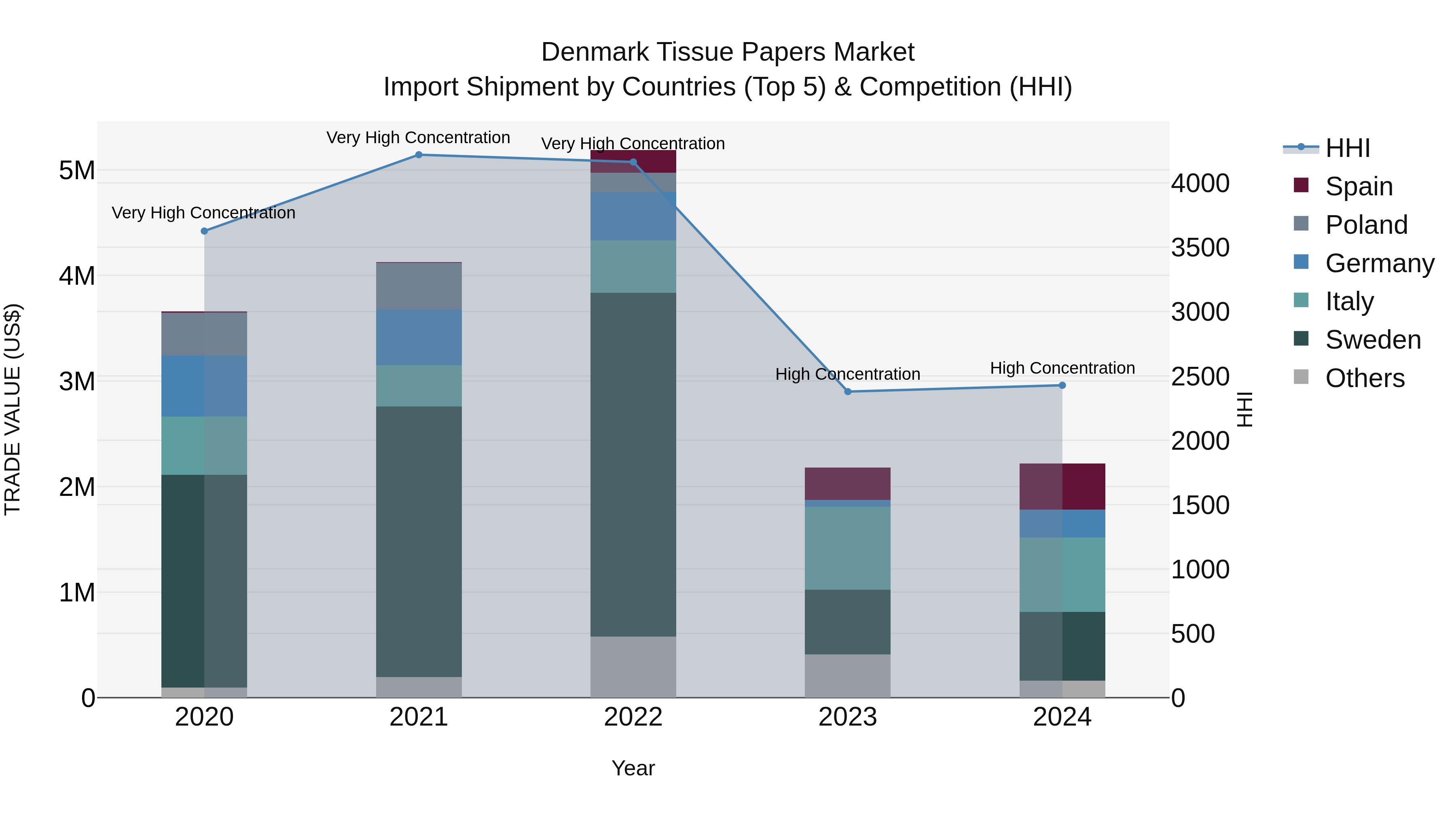 Denmark Tissue Papers Market Top 5 Importing Countries and Market Competition (HHI) Analysis
