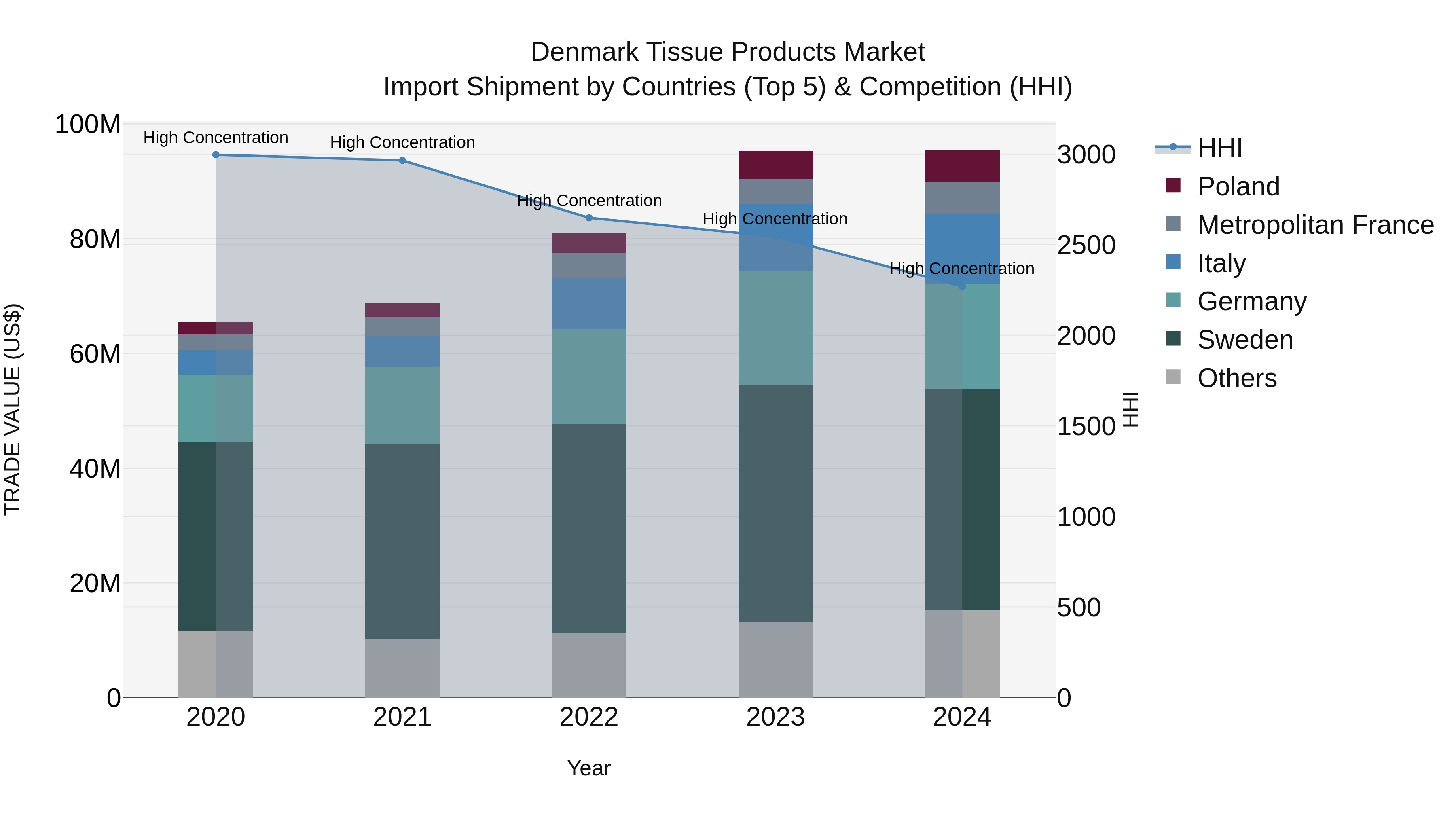 Denmark Tissue Products Market Top 5 Importing Countries and Market Competition (HHI) Analysis