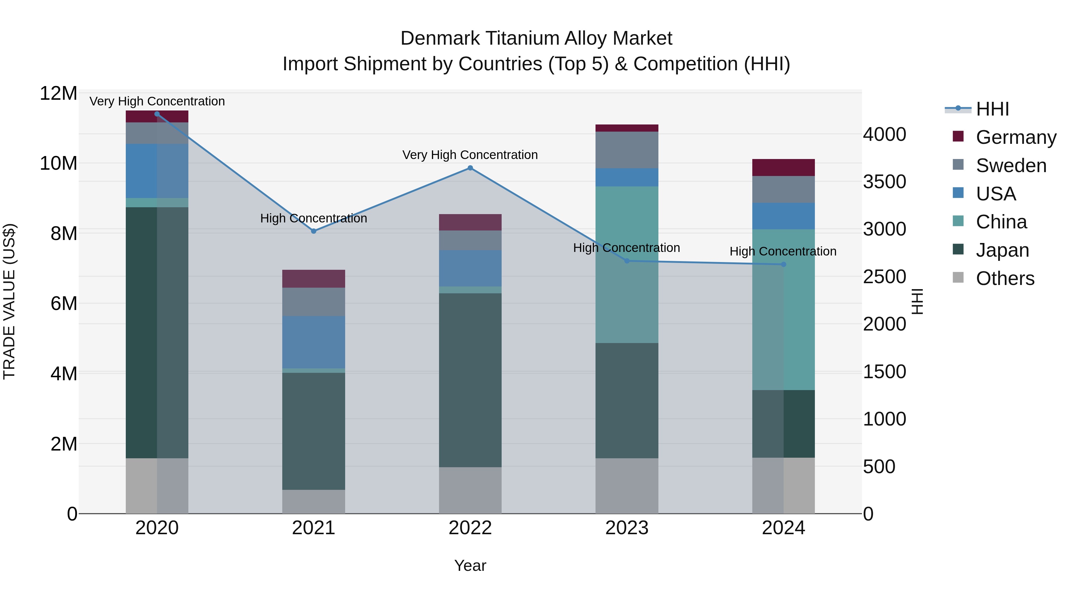 Denmark Titanium Alloy Market Top 5 Importing Countries and Market Competition (HHI) Analysis