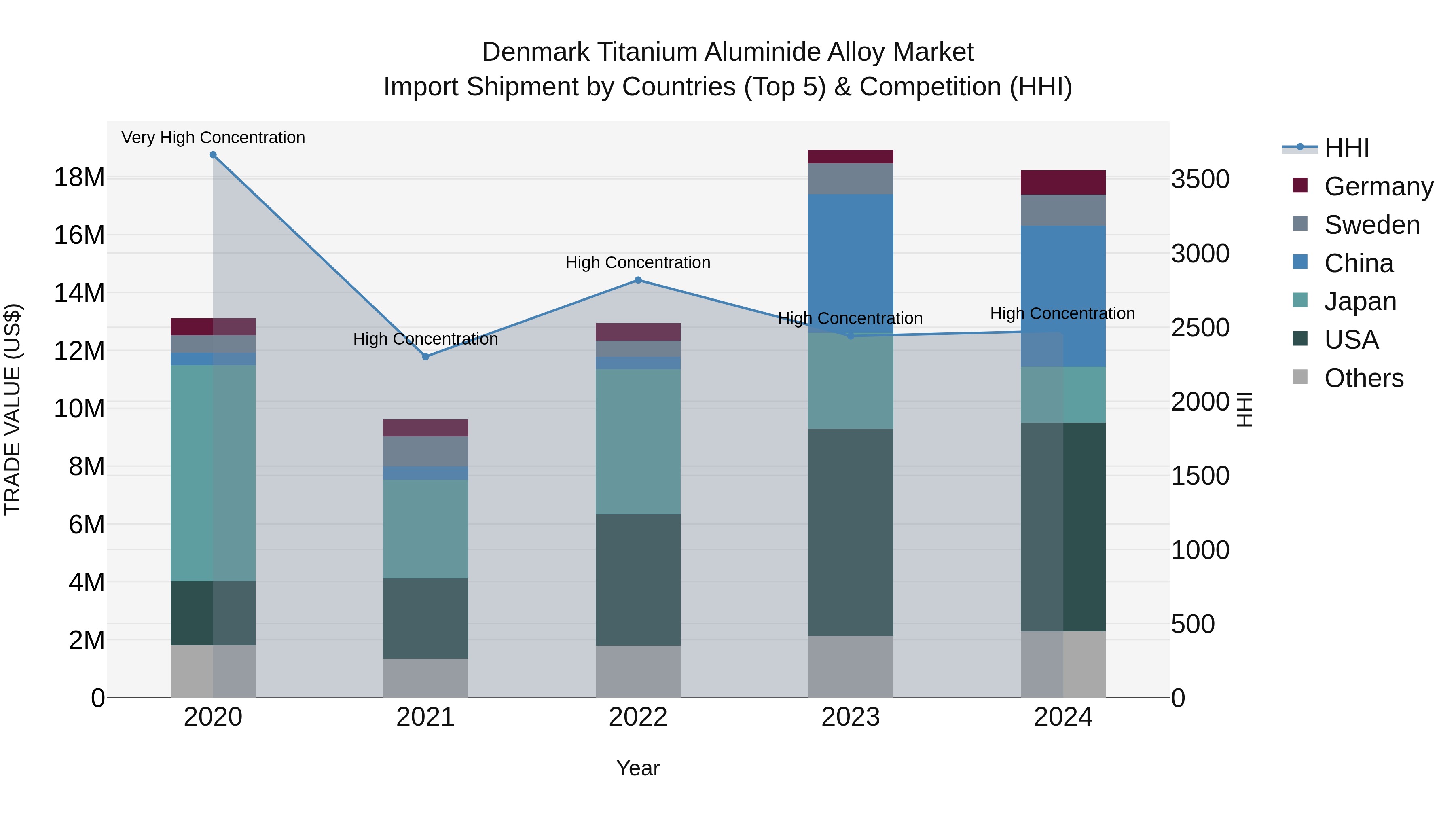 Denmark Titanium Aluminide Alloy Market Top 5 Importing Countries and Market Competition (HHI) Analysis