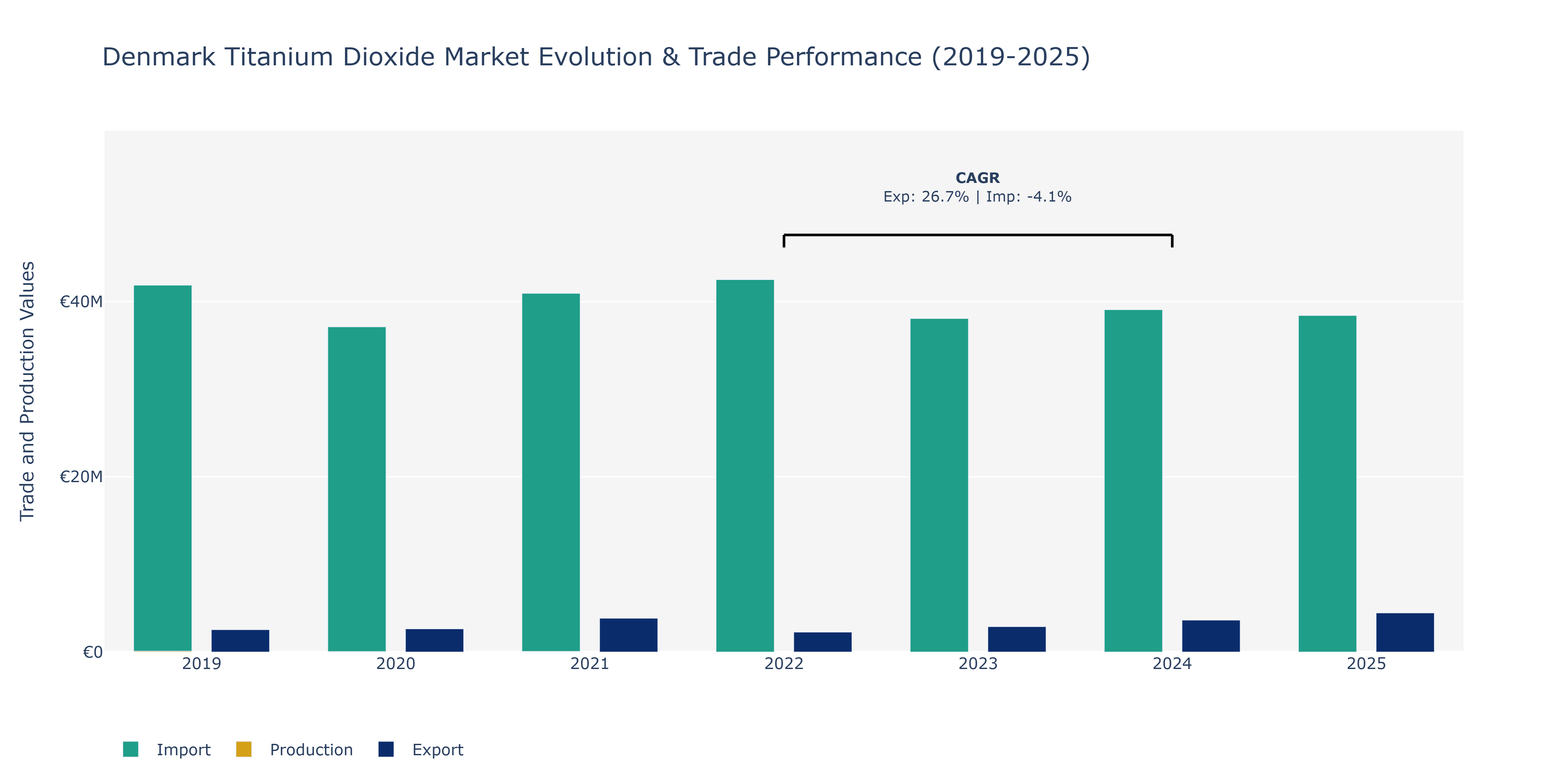 Denmark Titanium Dioxide Market: Production & Trade Performance (2019-2025)