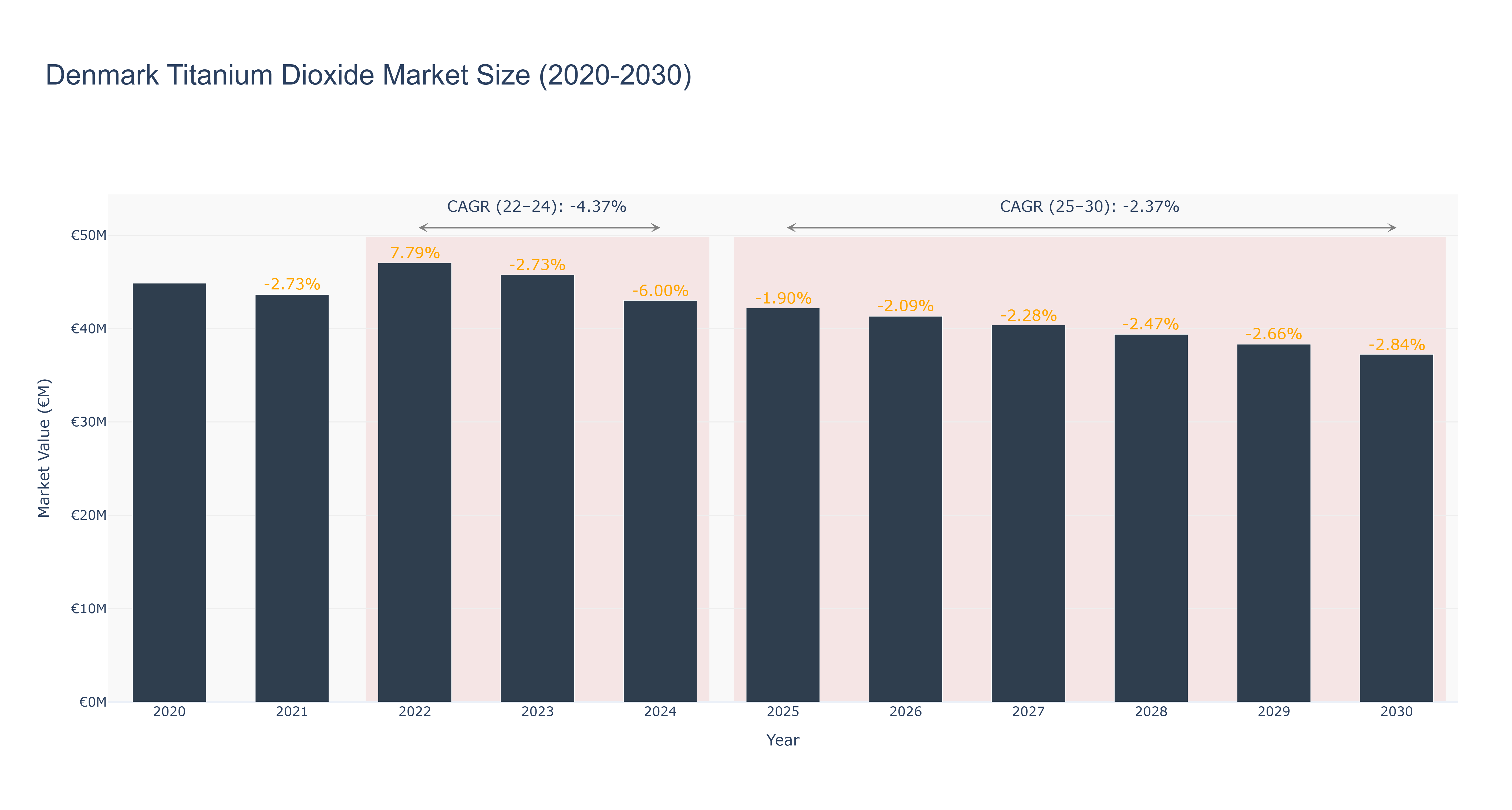 Denmark Titanium Dioxide Market Size (2020-2030)