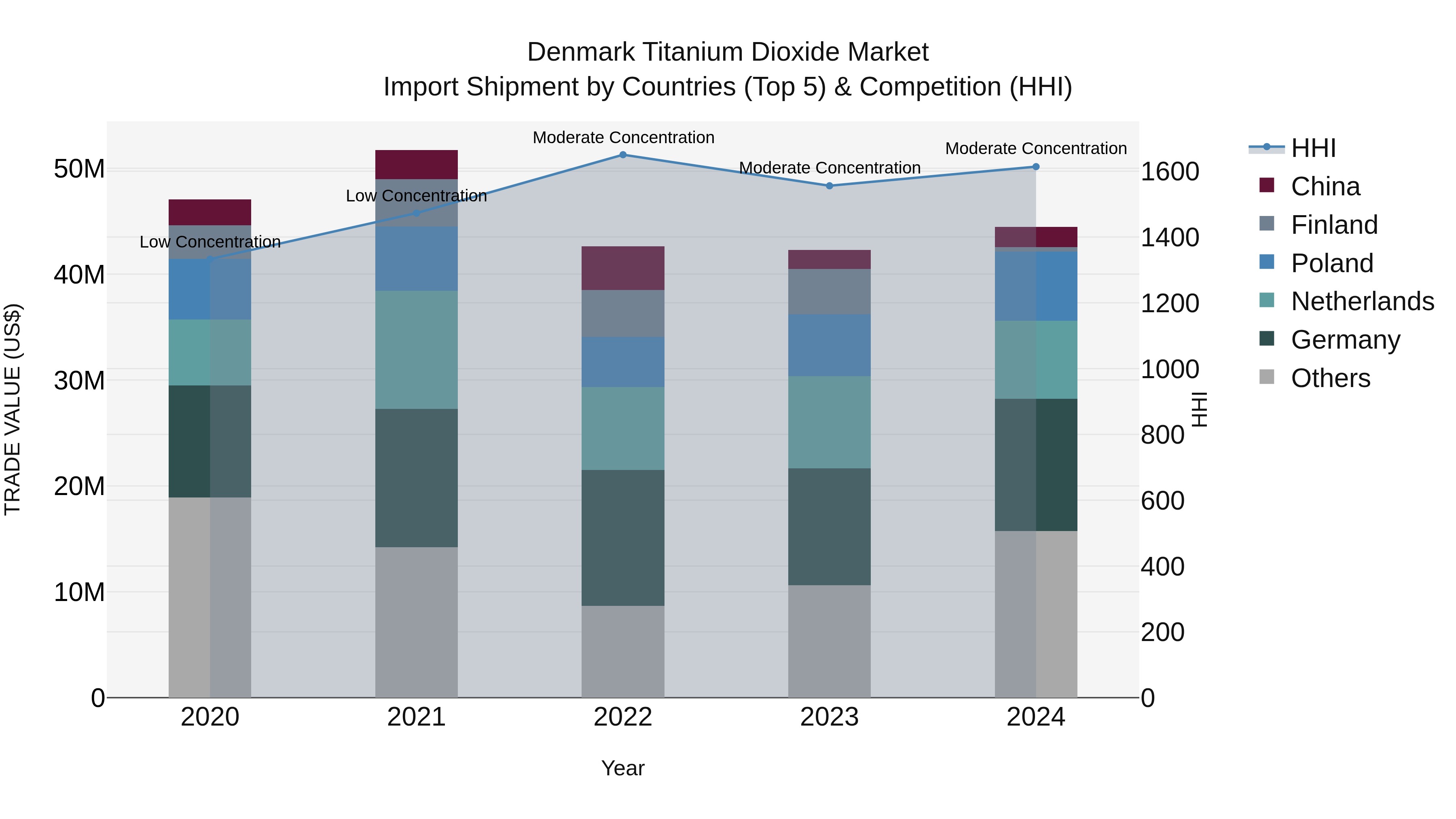 Denmark Titanium Dioxide Market Top 5 Importing Countries and Market Competition (HHI) Analysis