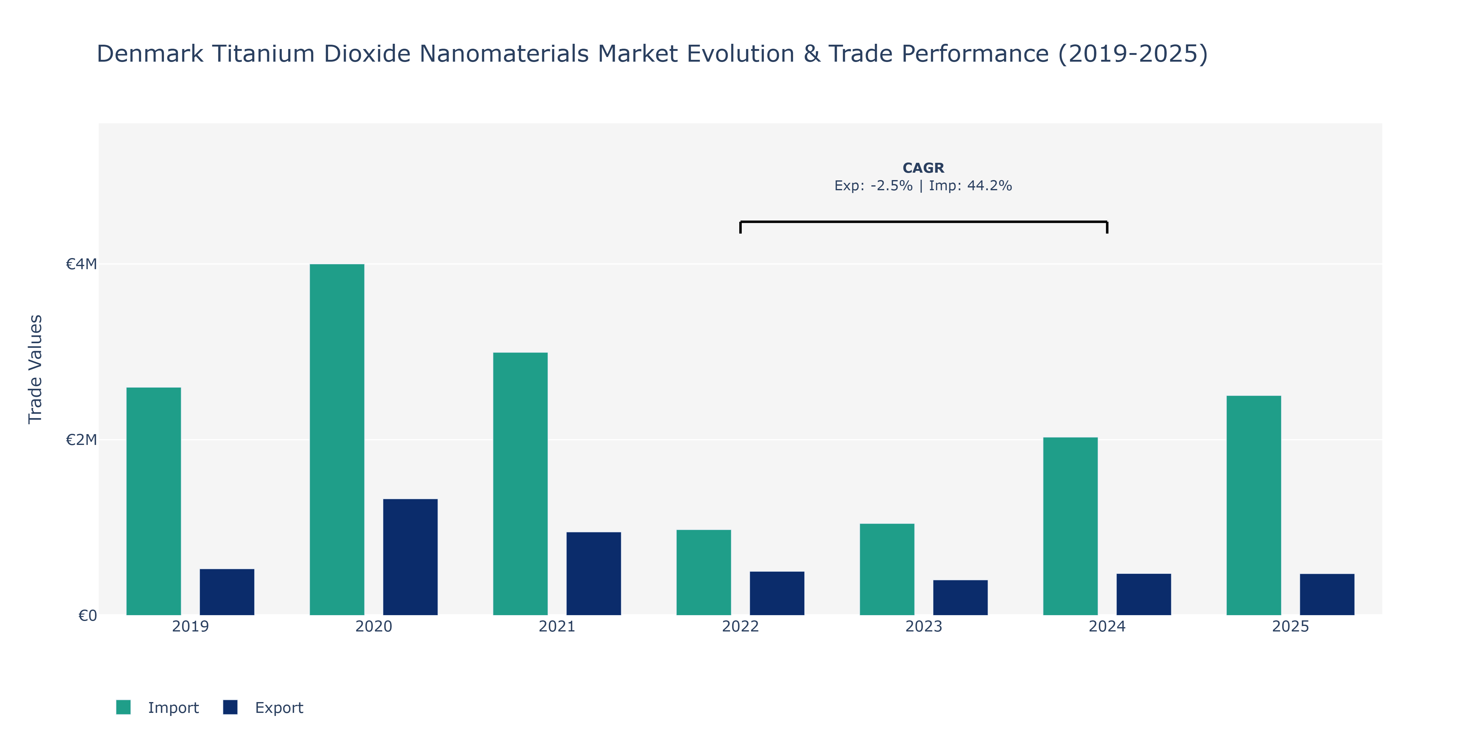 Denmark Titanium Dioxide Nanomaterials Market: Production & Trade Performance (2019-2025)