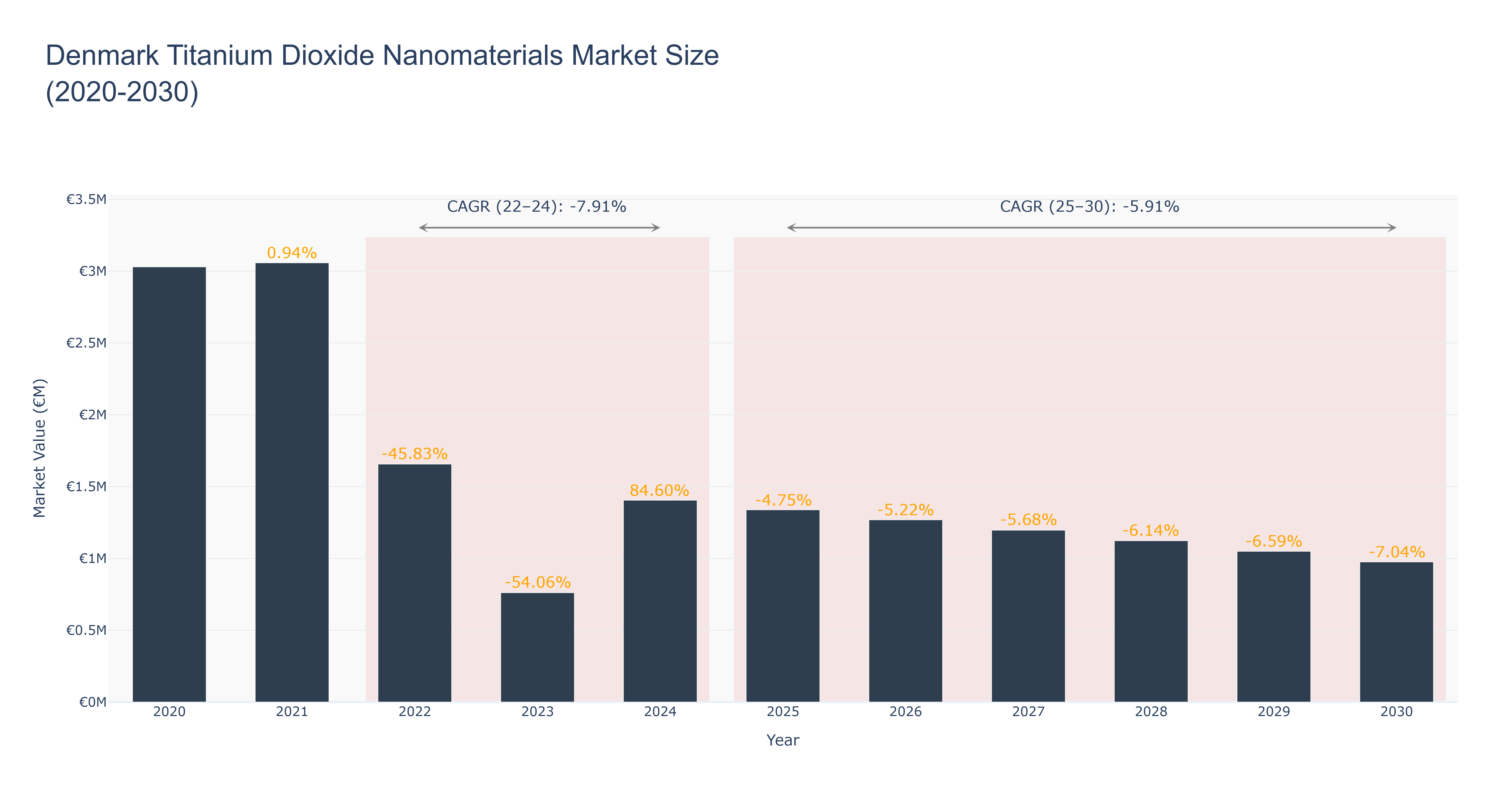 Denmark Titanium Dioxide Nanomaterials Market Size (2020-2030)