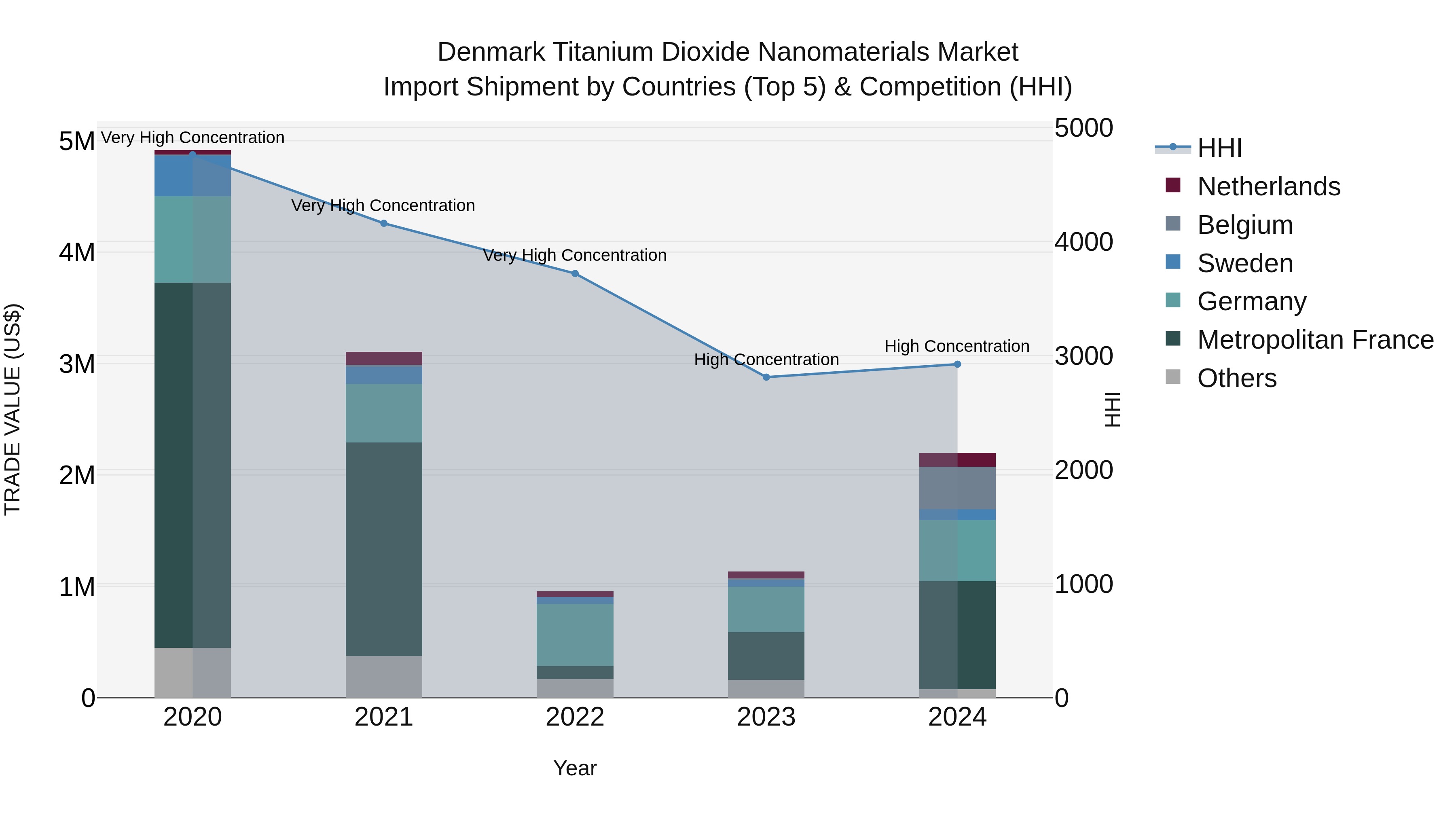 Denmark Titanium Dioxide Nanomaterials Market Top 5 Importing Countries and Market Competition (HHI) Analysis