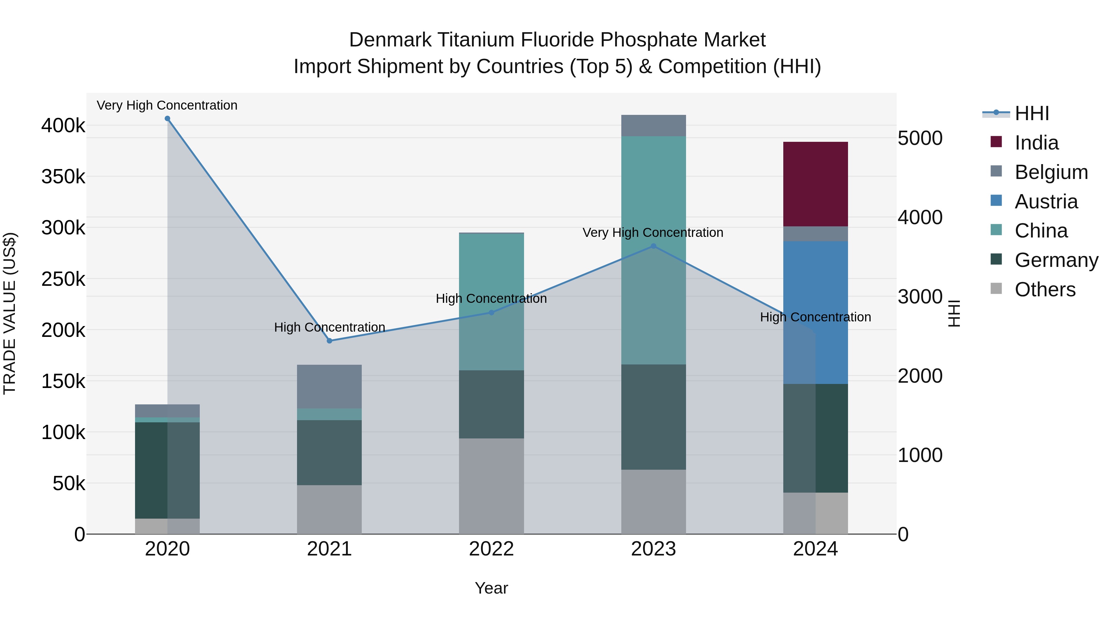 Denmark Titanium Fluoride Phosphate Market Top 5 Importing Countries and Market Competition (HHI) Analysis