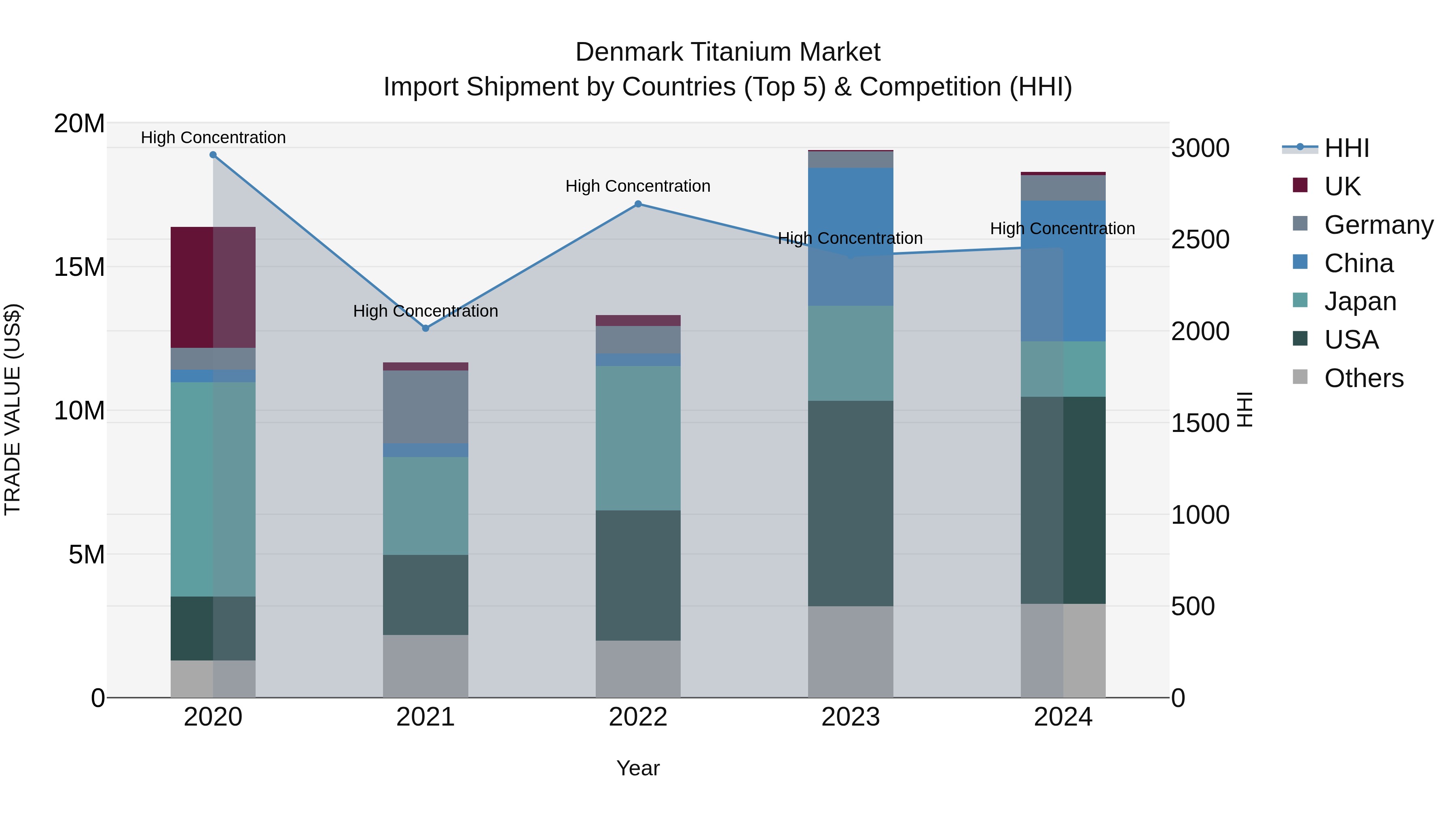 Denmark Titanium Market Top 5 Importing Countries and Market Competition (HHI) Analysis