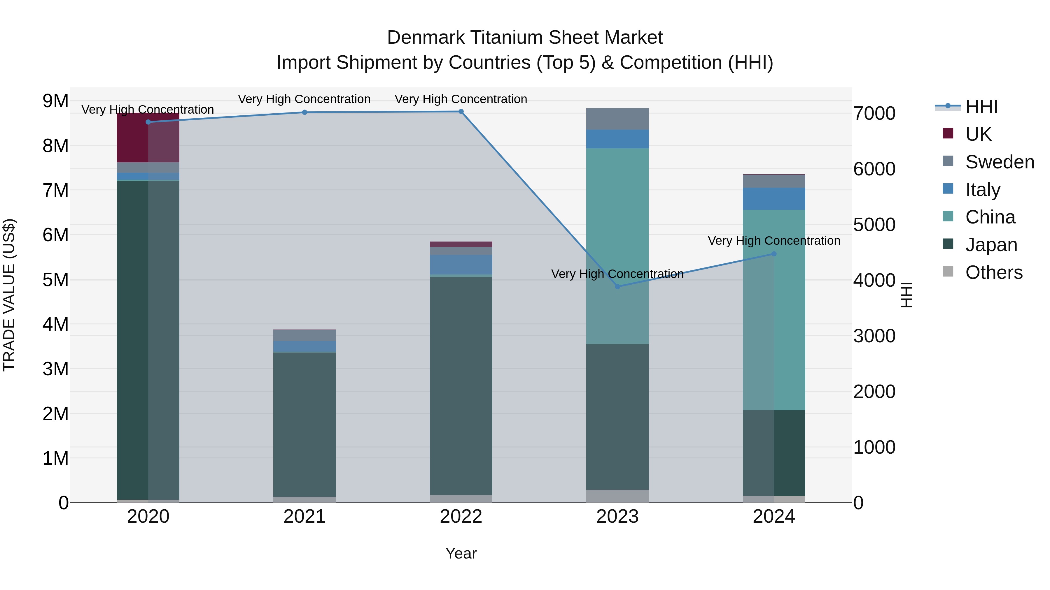 Denmark Titanium Sheet Market Top 5 Importing Countries and Market Competition (HHI) Analysis