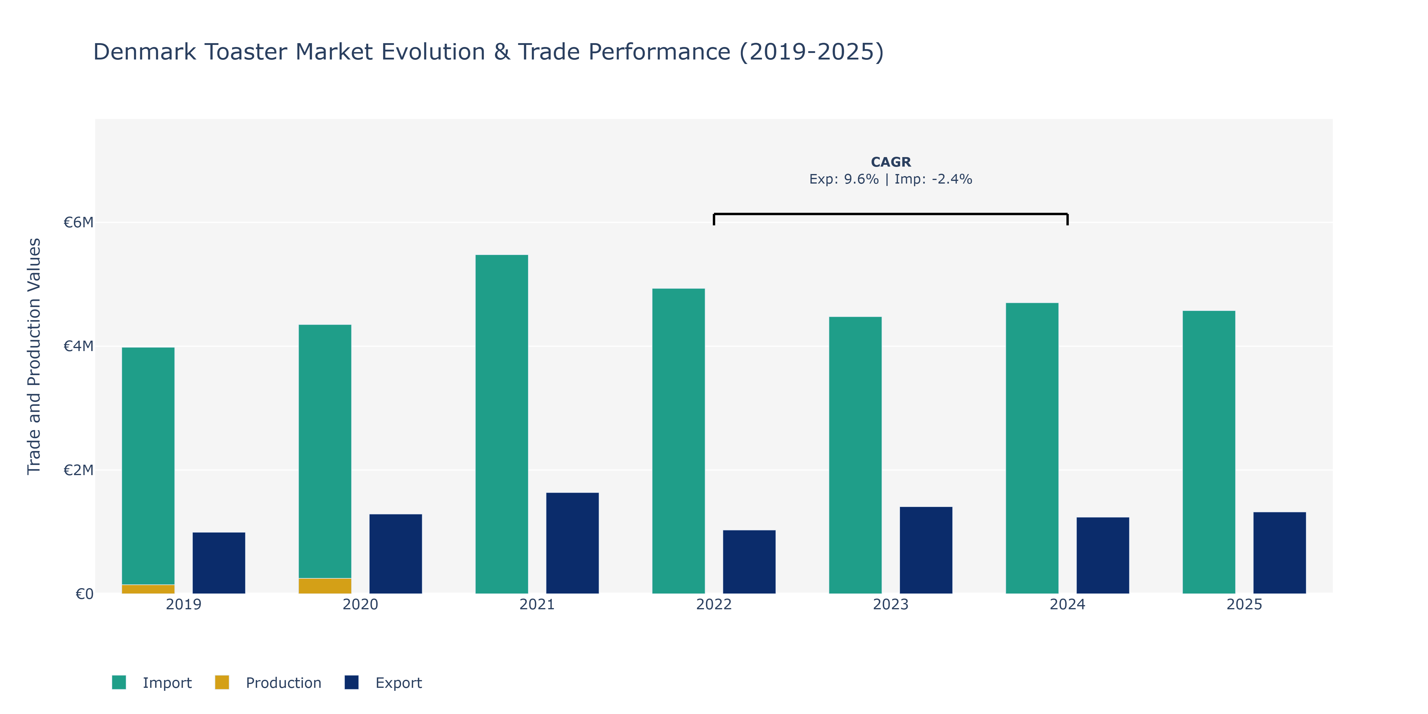 Denmark Toaster Market: Production & Trade Performance (2019-2025)