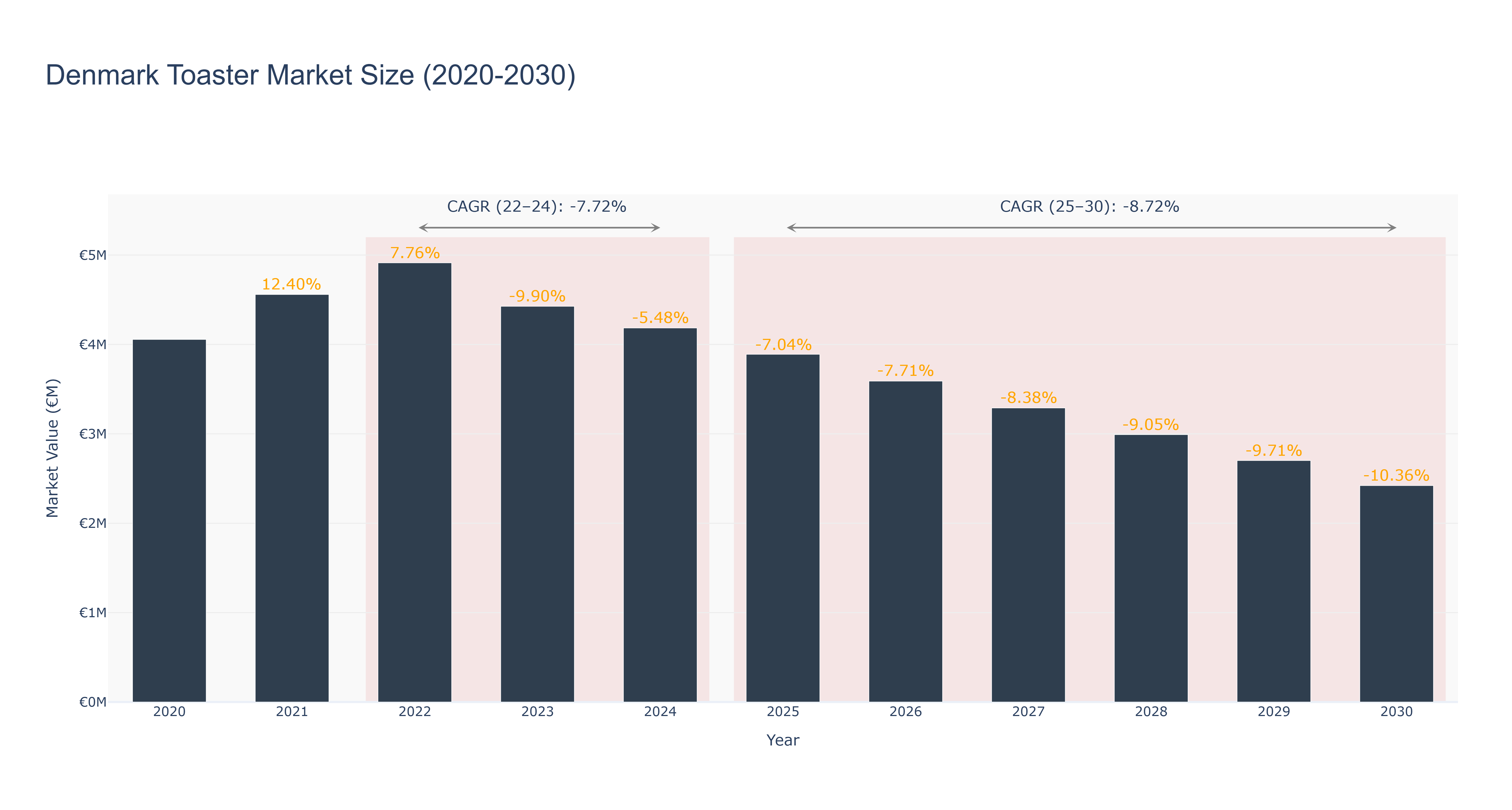 Denmark Toaster Market Size (2020-2030)