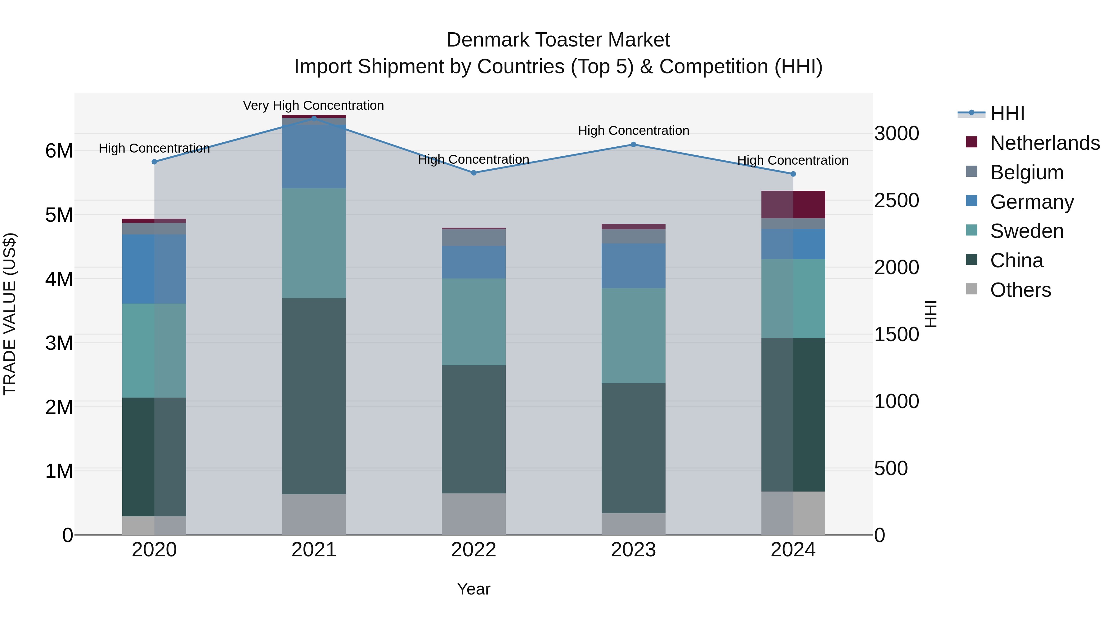 Denmark Toaster Market Top 5 Importing Countries and Market Competition (HHI) Analysis