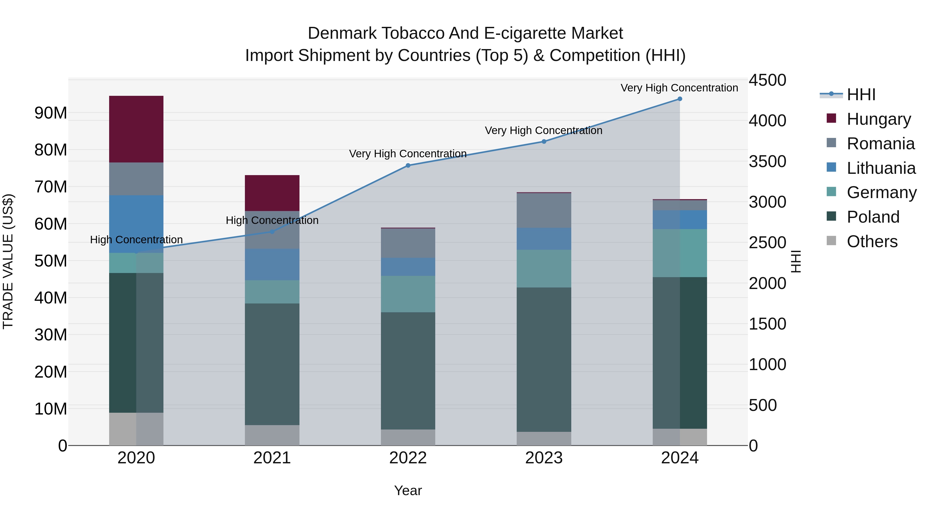 Denmark Tobacco and E-cigarette Market Top 5 Importing Countries and Market Competition (HHI) Analysis
