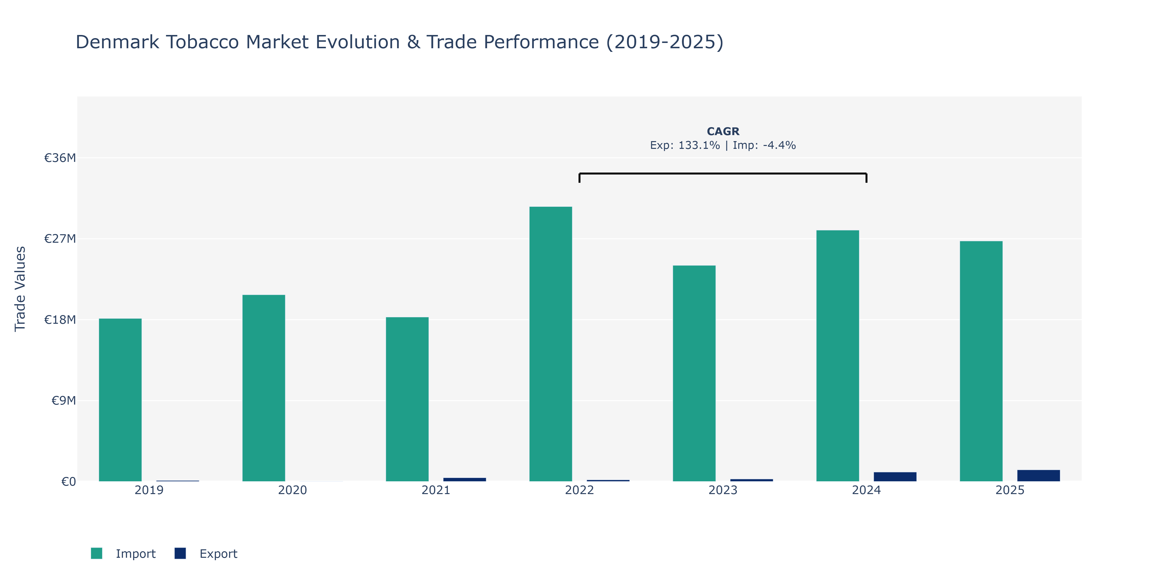 Denmark Tobacco Market: Production & Trade Performance (2019-2025)