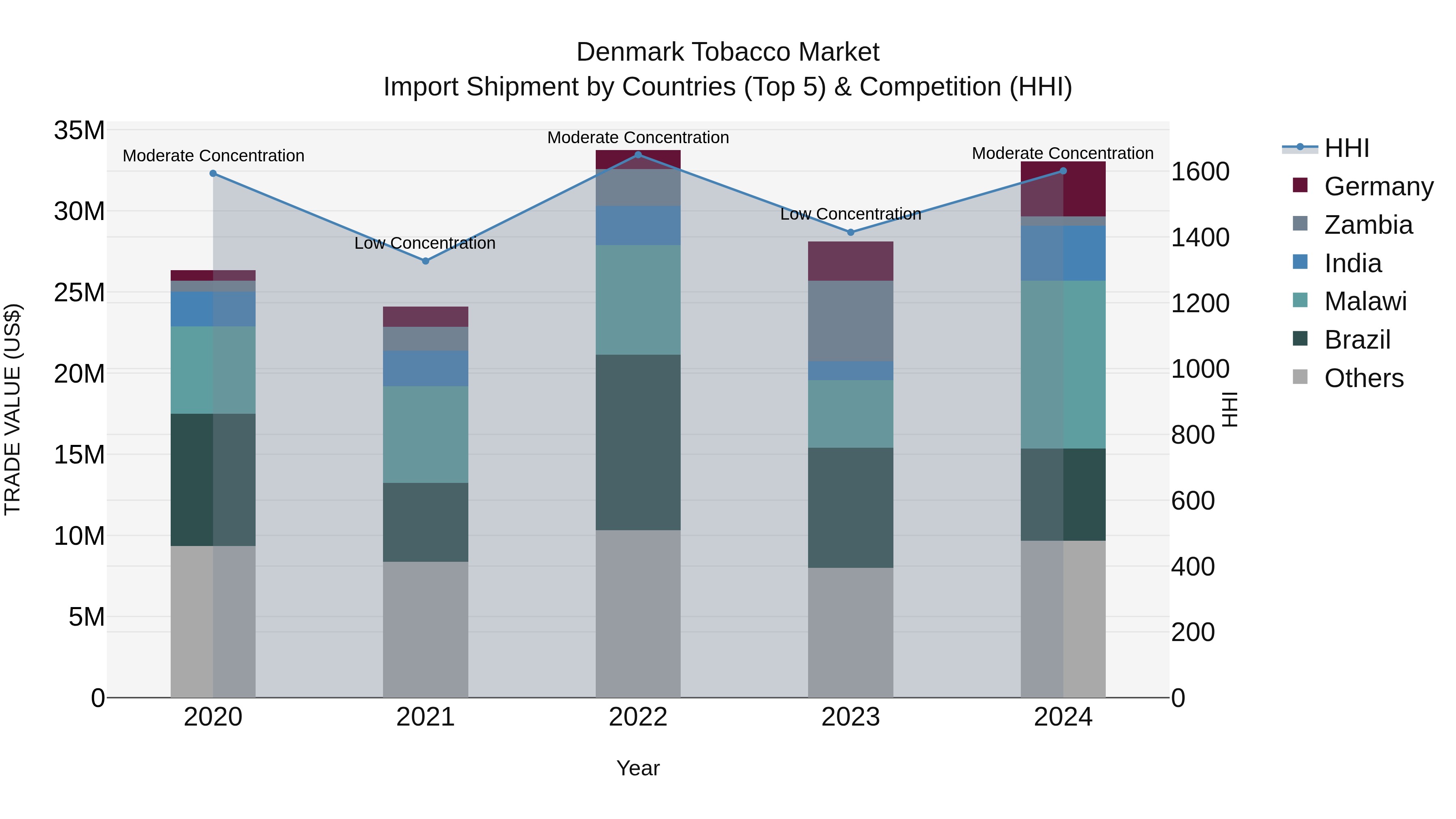 Denmark Tobacco Market Top 5 Importing Countries and Market Competition (HHI) Analysis