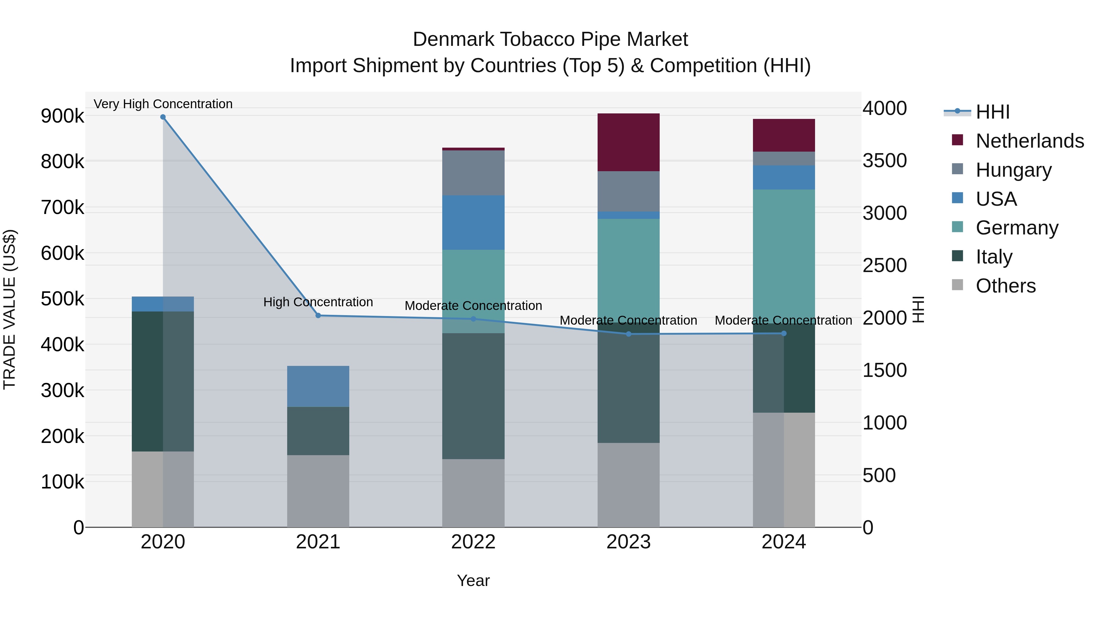 Denmark Tobacco Pipe Market Top 5 Importing Countries and Market Competition (HHI) Analysis