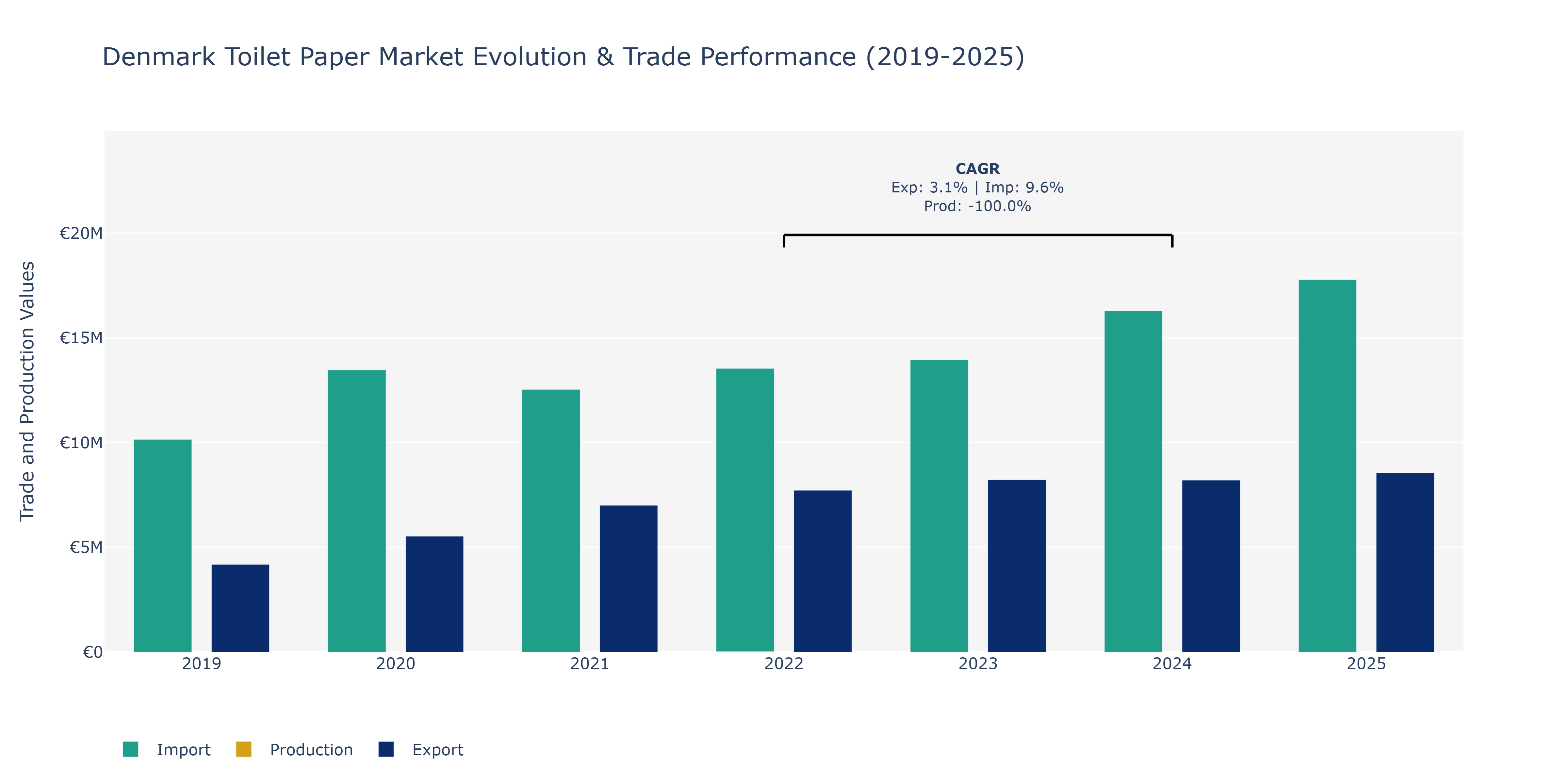 Denmark Toilet Paper Market: Production & Trade Performance (2019-2025)