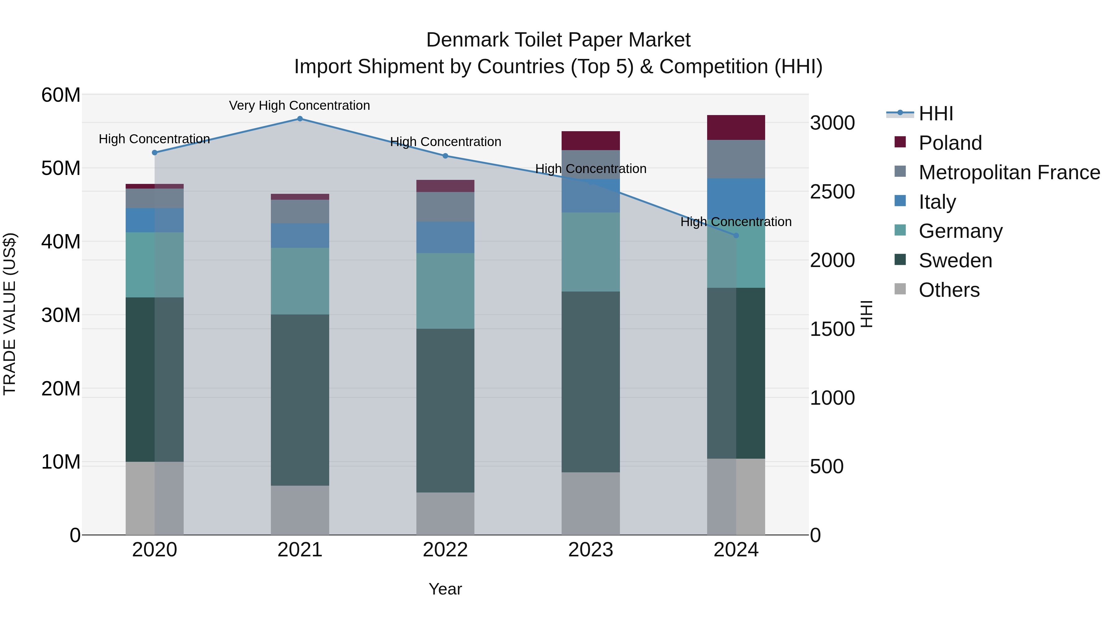 Denmark Toilet Paper Market Top 5 Importing Countries and Market Competition (HHI) Analysis