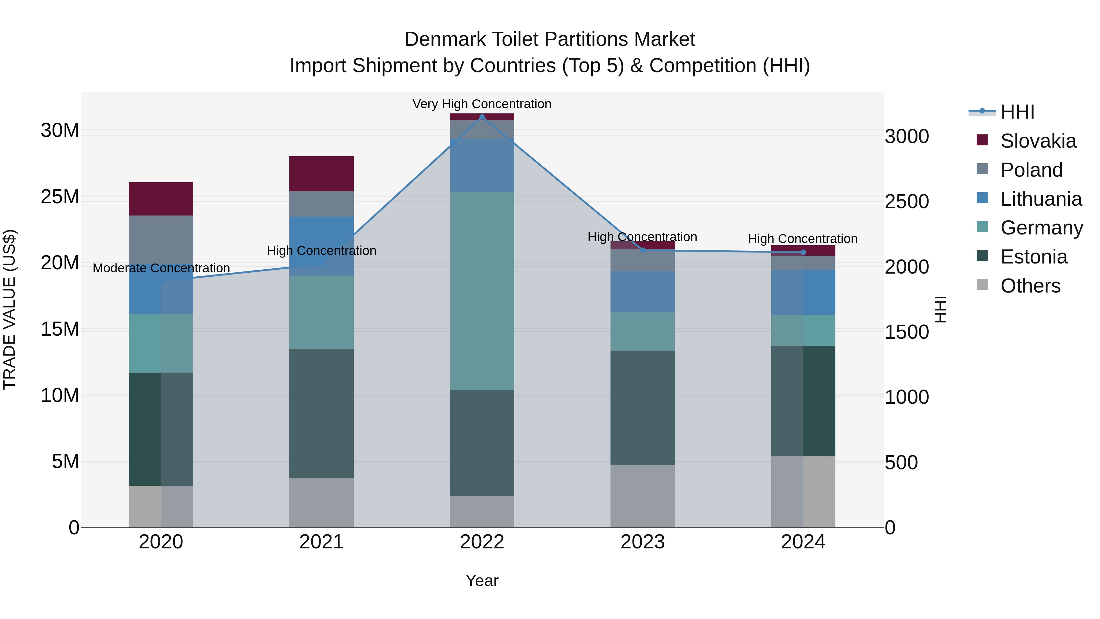 Denmark Toilet Partitions Market Top 5 Importing Countries and Market Competition (HHI) Analysis