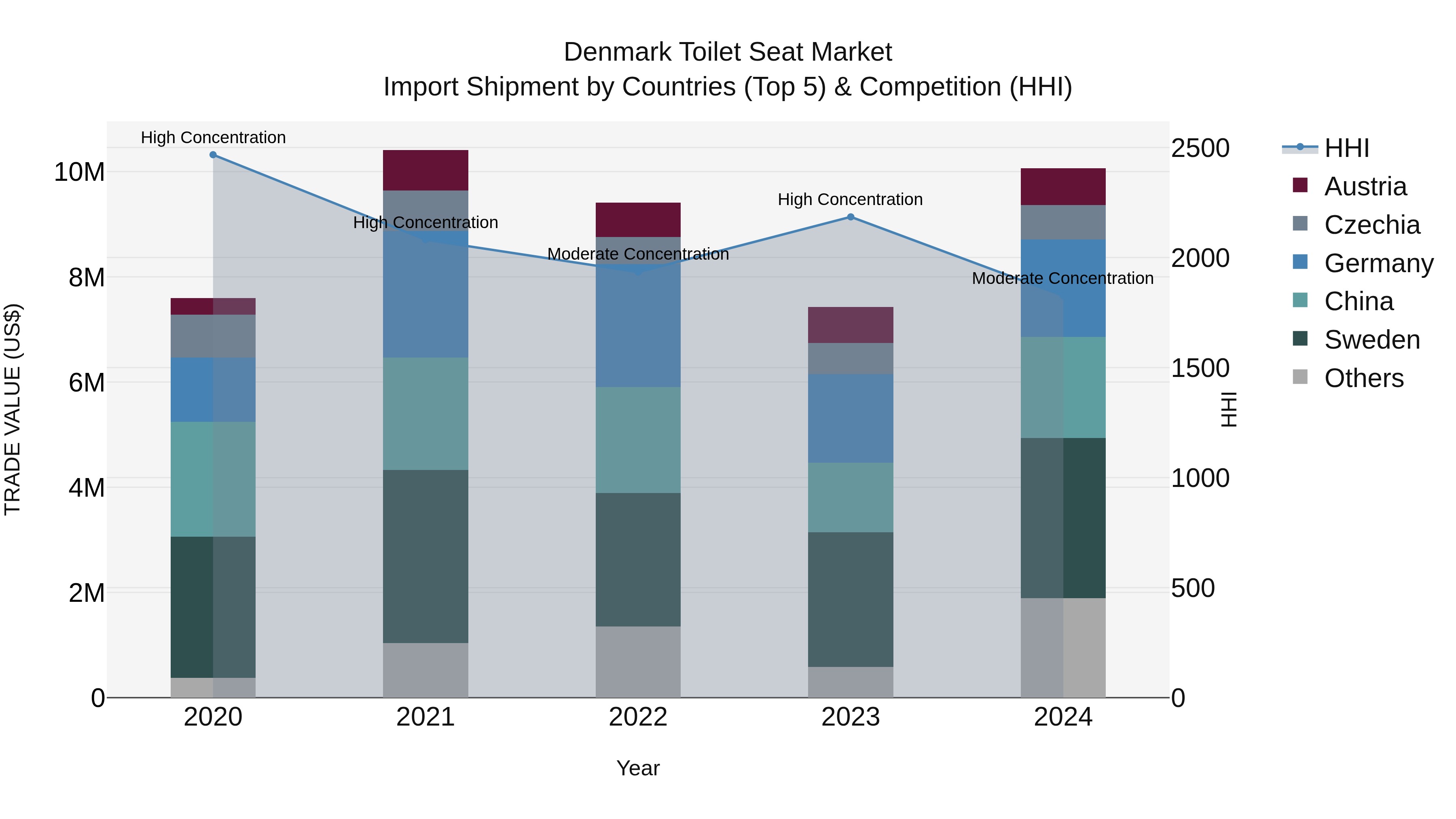 Denmark Toilet Seat Market Top 5 Importing Countries and Market Competition (HHI) Analysis